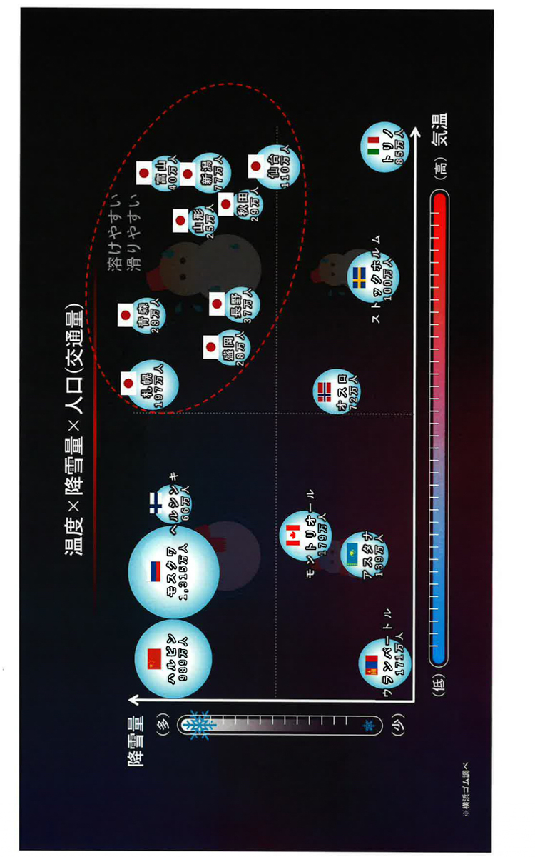 温度×降雪量×人口（交通量）の分布図。降雪が多くて気温の高い場所がもっとも過酷な環境となる