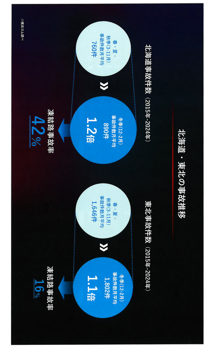 北海道・東北の事故推移