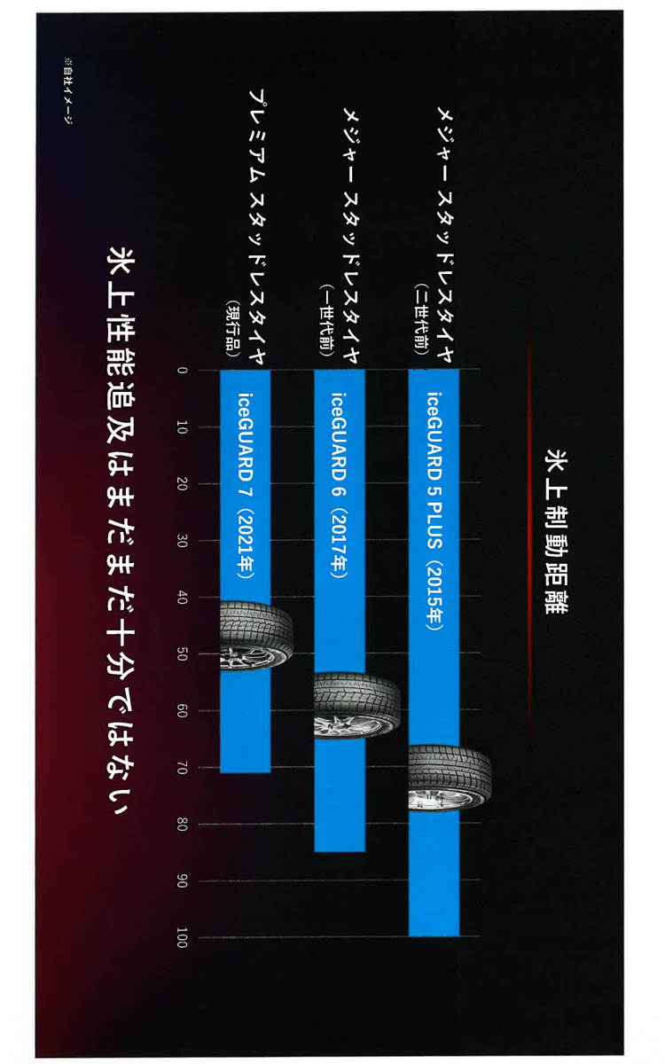 氷上制動距離の進化。現行品のアイスガード7でも十分ではないと判断