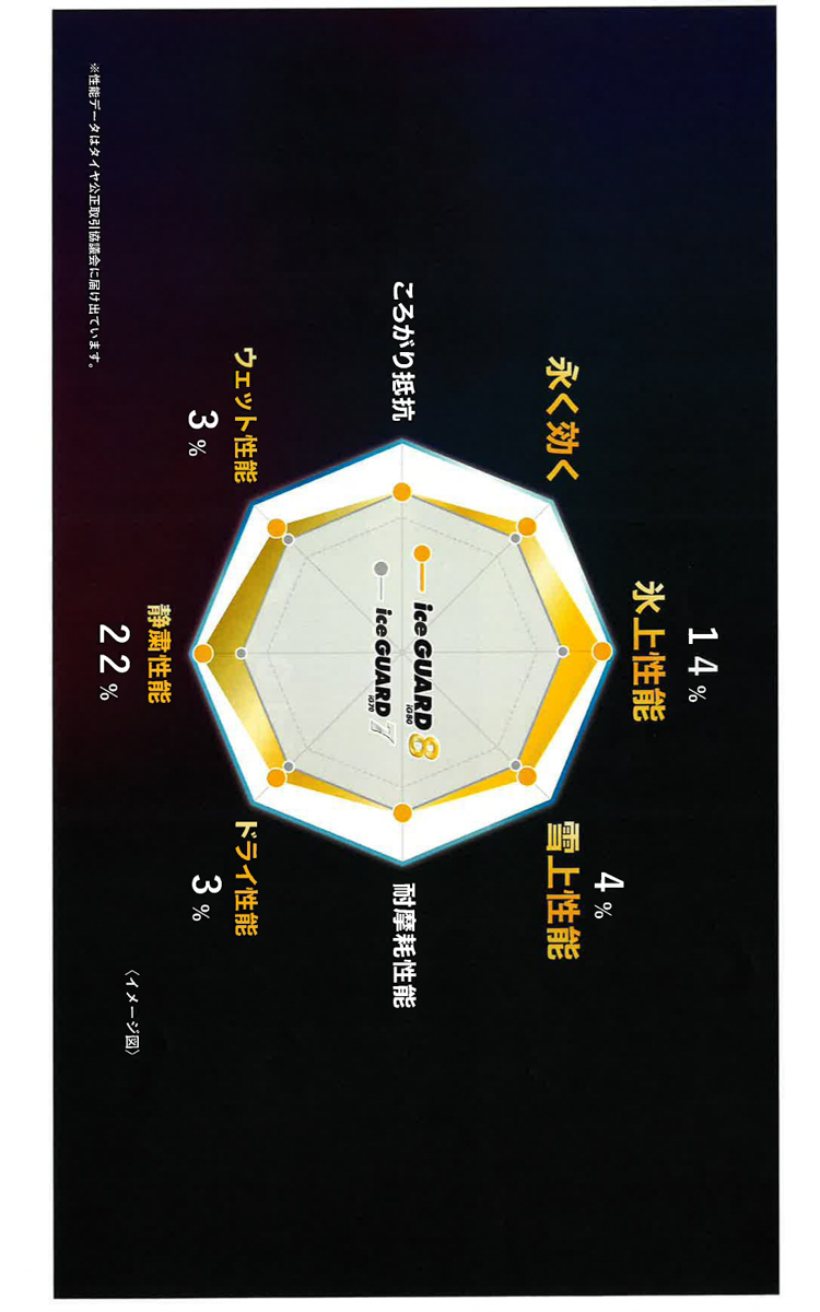 アイスガード7との性能比較