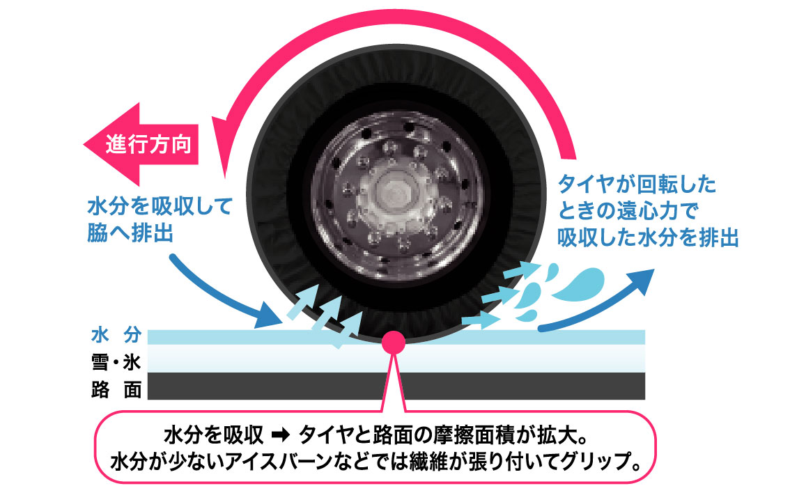 水をとらえて、取り込む。グリップのメカニズム