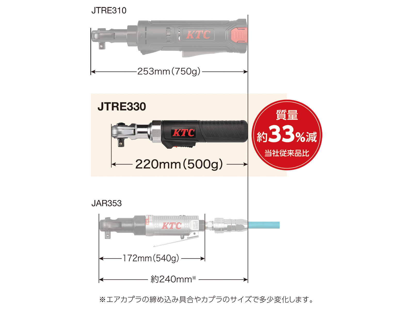 KTCの従来品と比べて質量は約33％減を達成