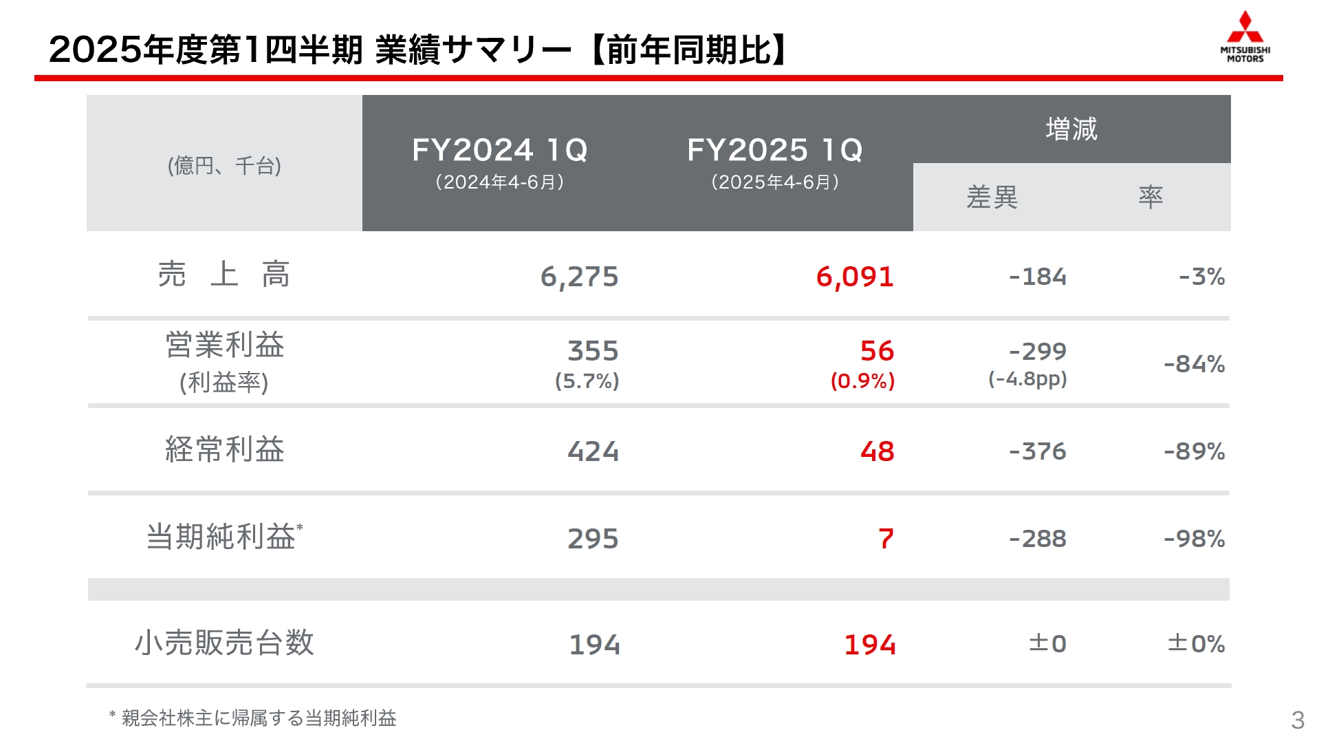 三菱自動車 2025年度第1四半期の業績サマリー