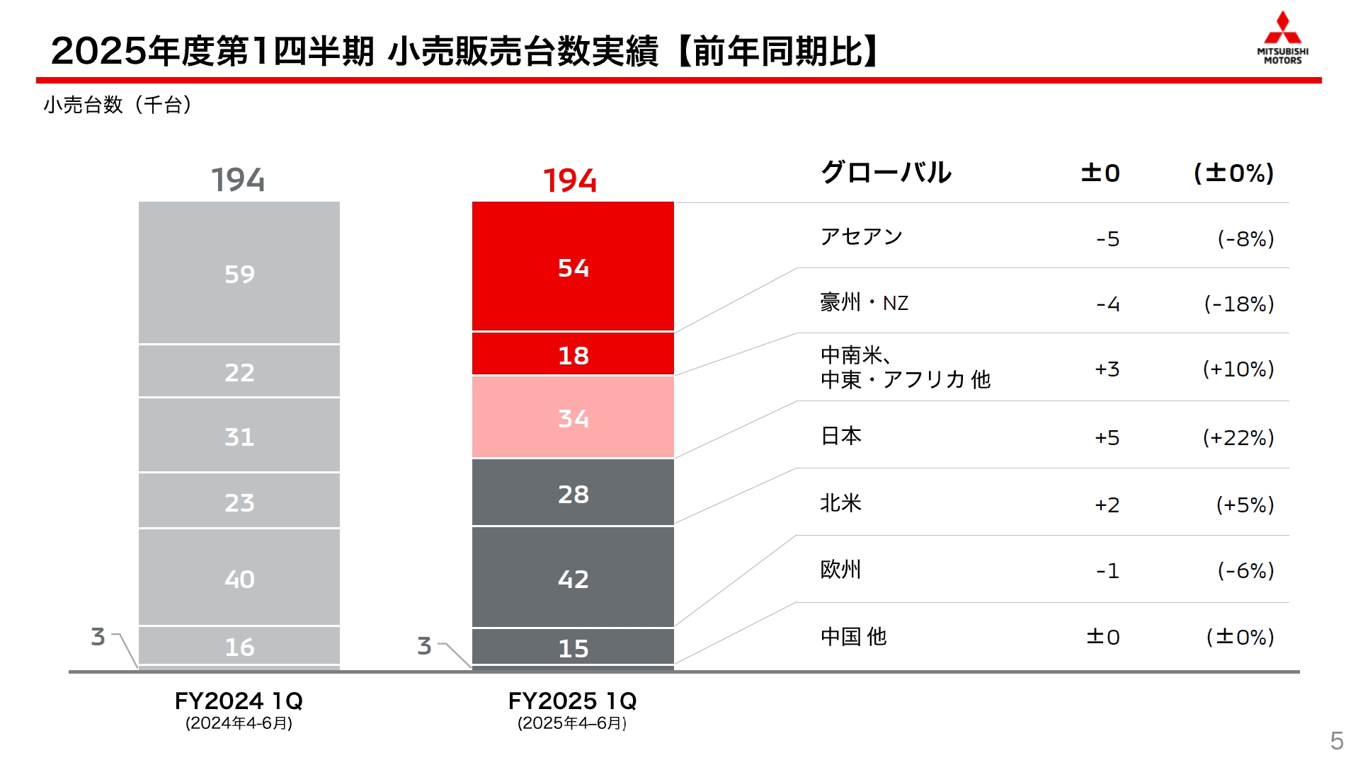 2025年度第1四半期のグローバル販売台数