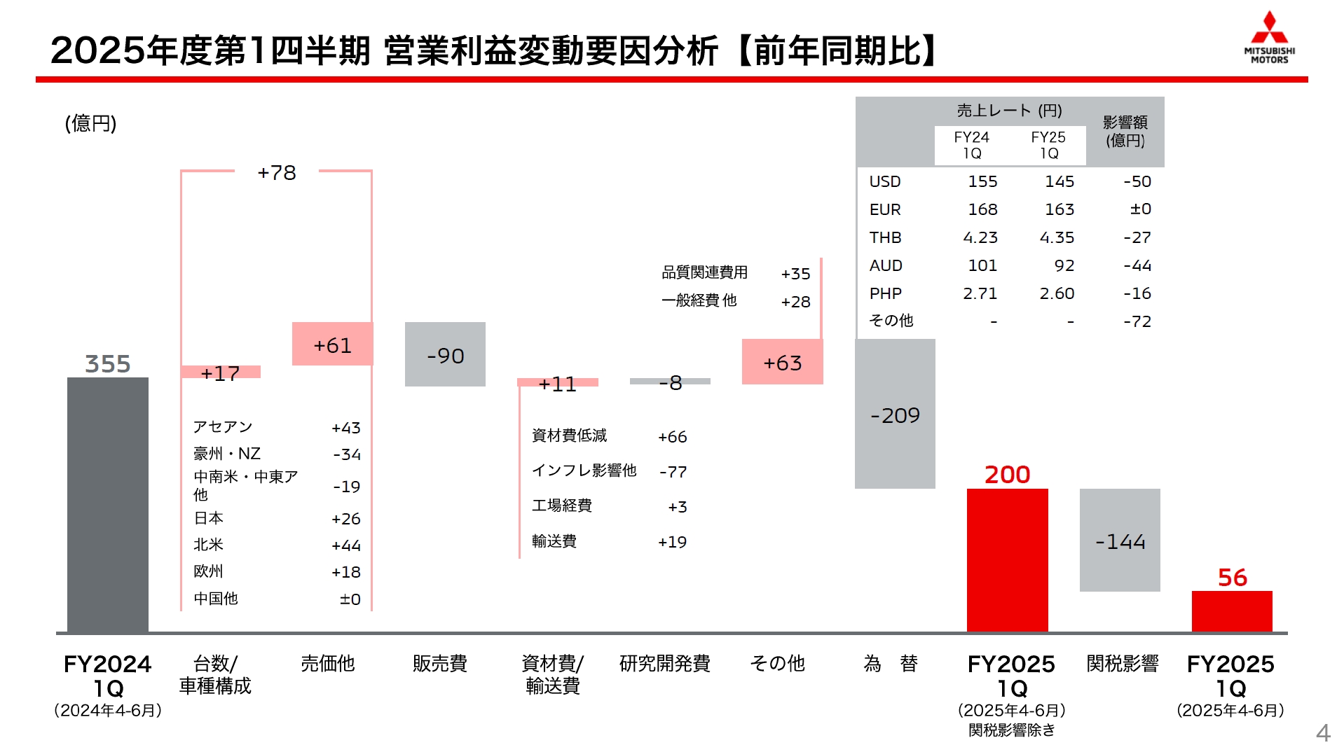 2025年度第1四半期の営業利益変動要因