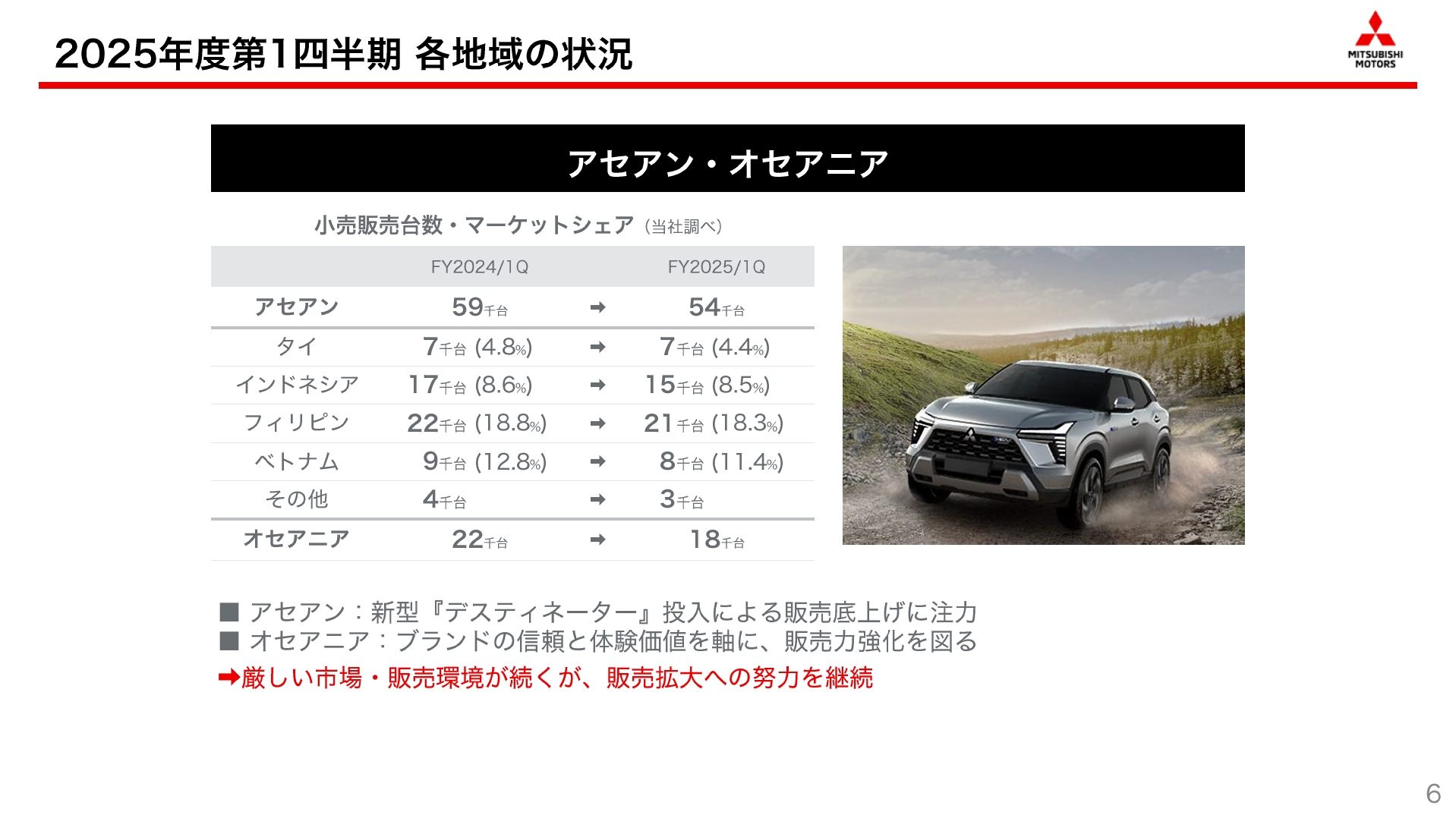 アセアン・オセアニア市場の販売状況