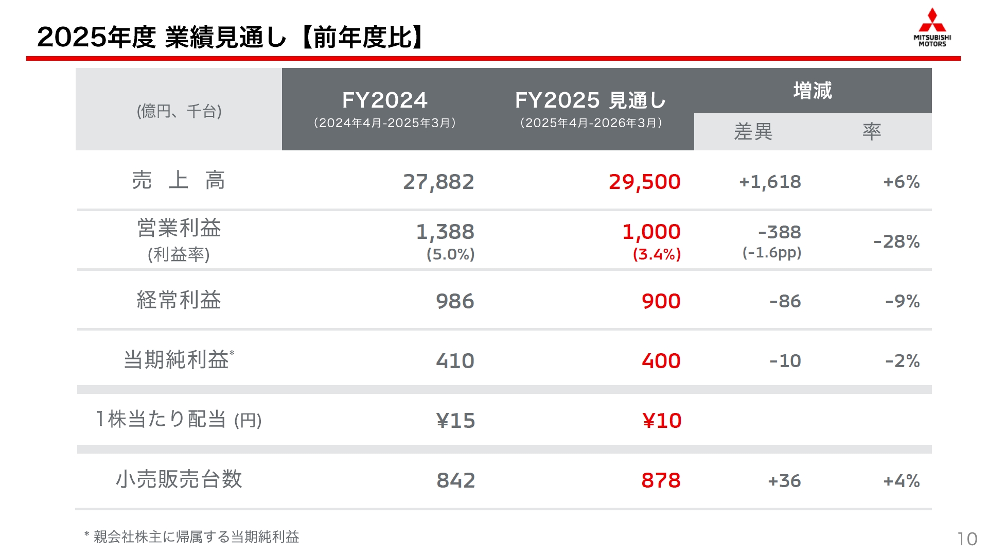 2025年度通期の業績見通しは据え置きとした