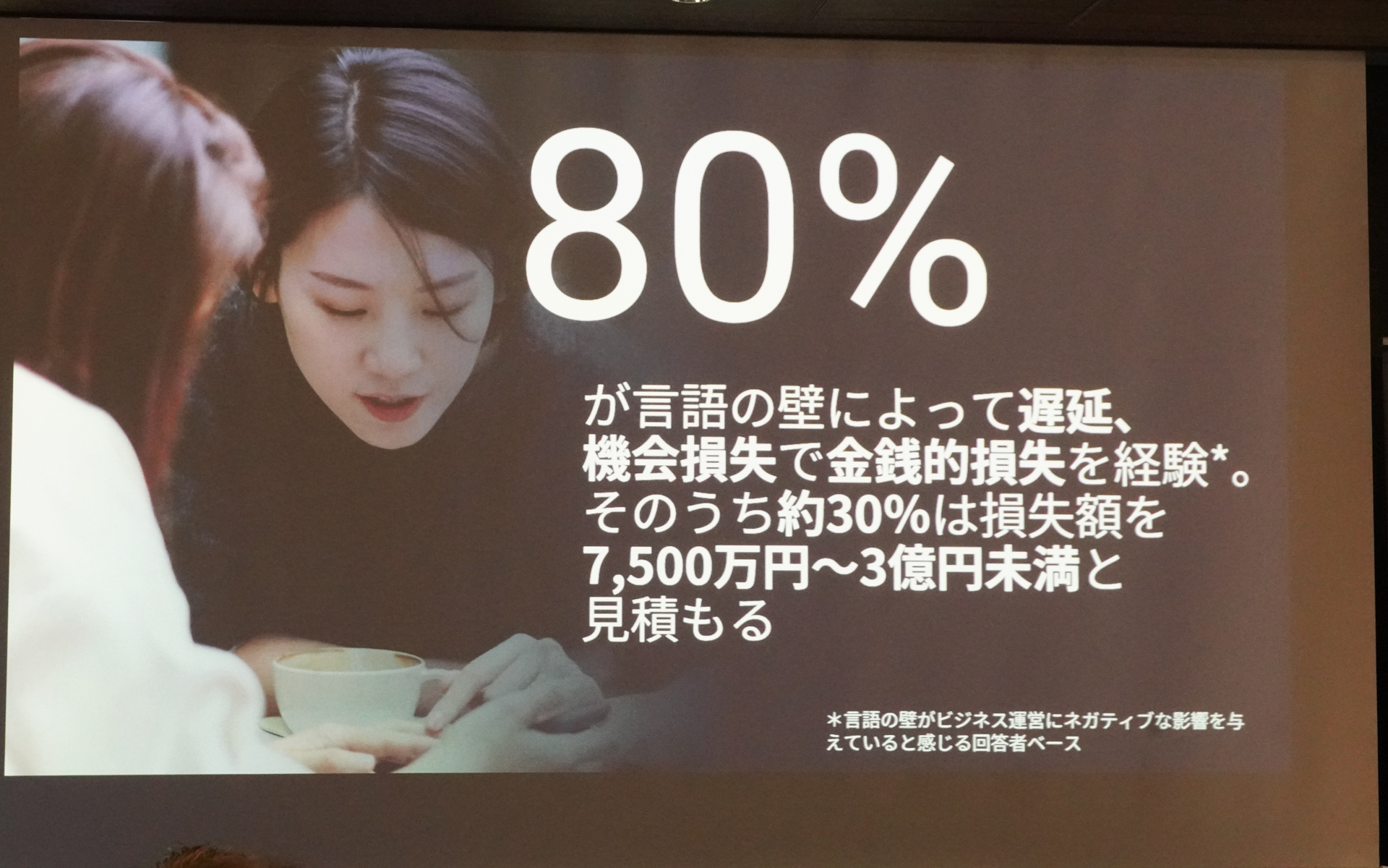 80％が言語の壁で損失がある