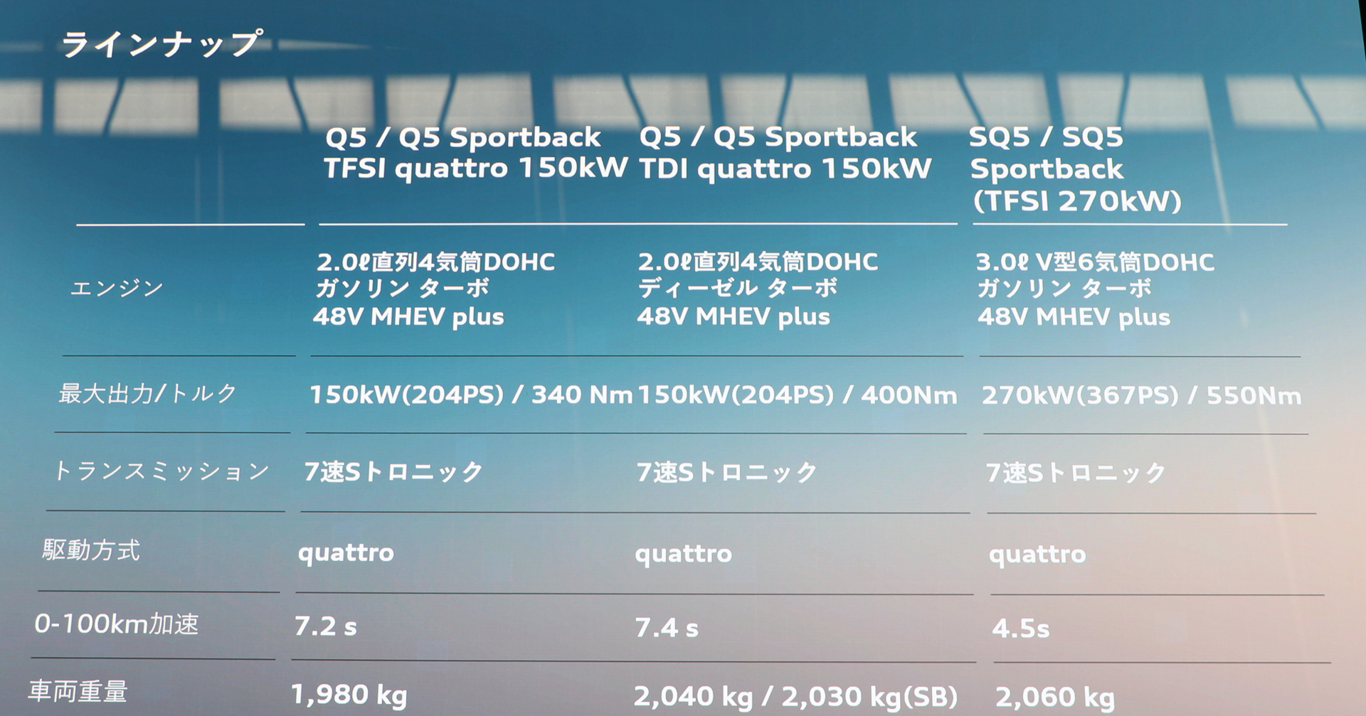 新型Q5ラインアップ