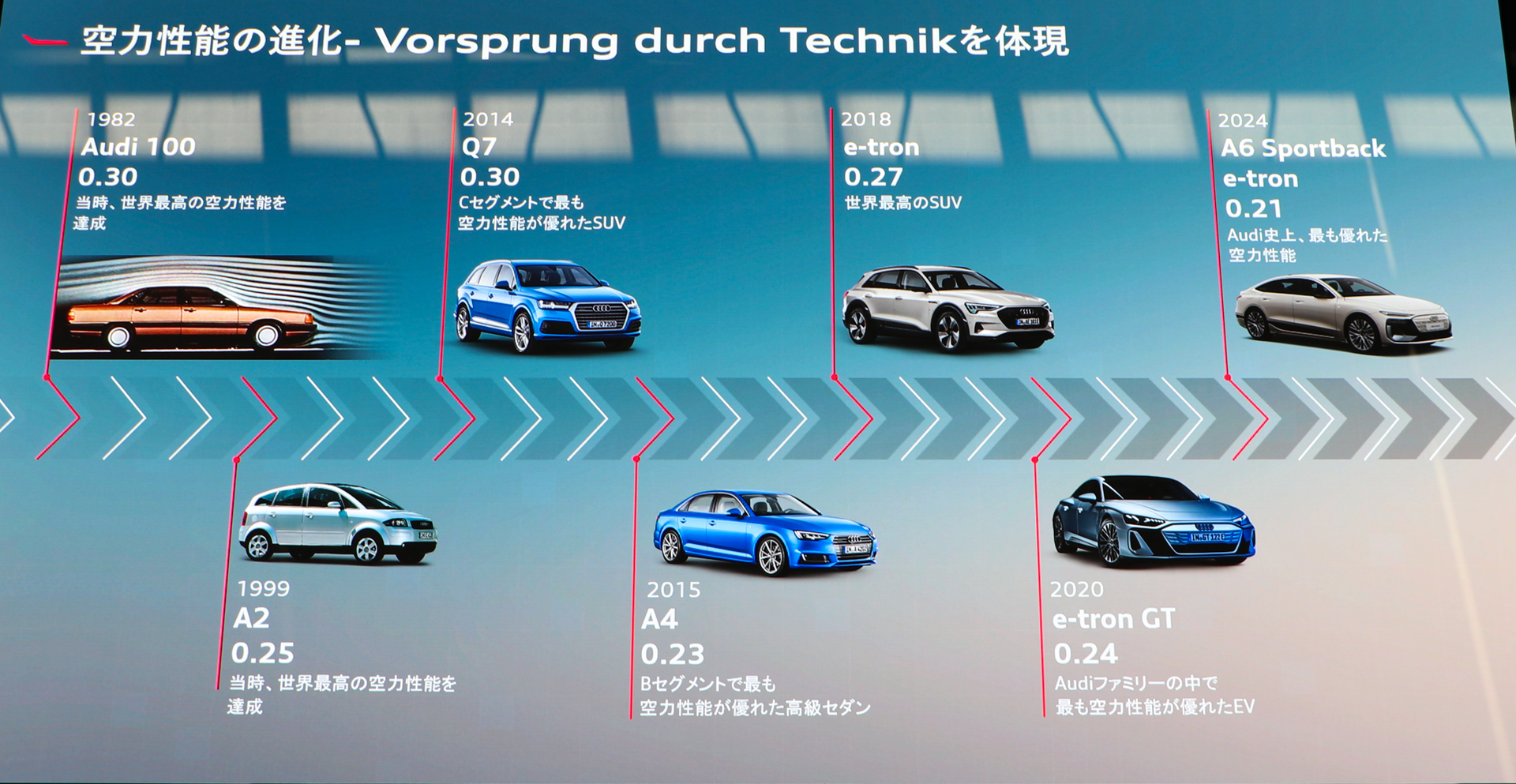 アウディの空力性能の進化