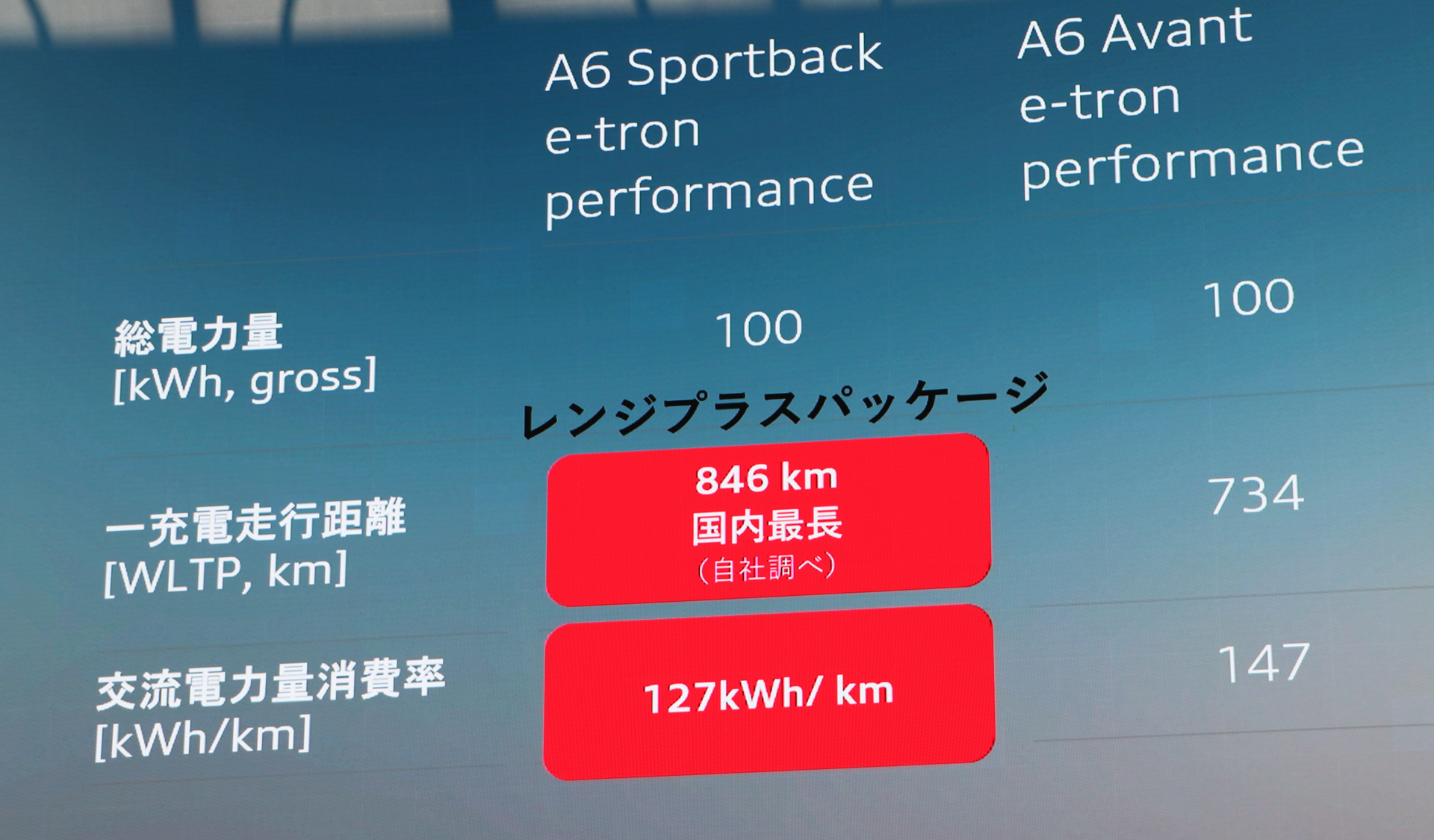 レンジプラスパッケージを装着すると、一充電走行距離は846kmとなる