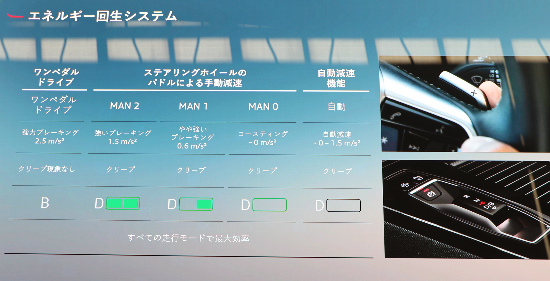 エネルギー回生ブレーキシステムの性能向上も走行距離の伸長に寄与している