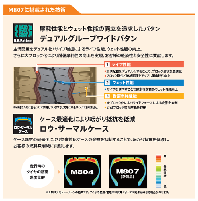 摩耗ライフとウェット性能向上を両立した「デュアルグルーブワイドパタン」と、転がり抵抗を低減する「ロウ・サーマルケース」を搭載