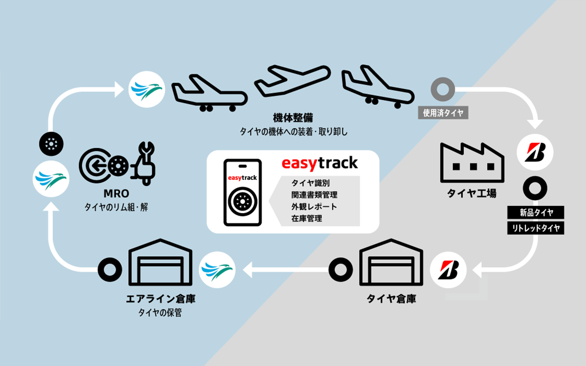 タイヤ個体管理システム「easytrack」の概要イメージ