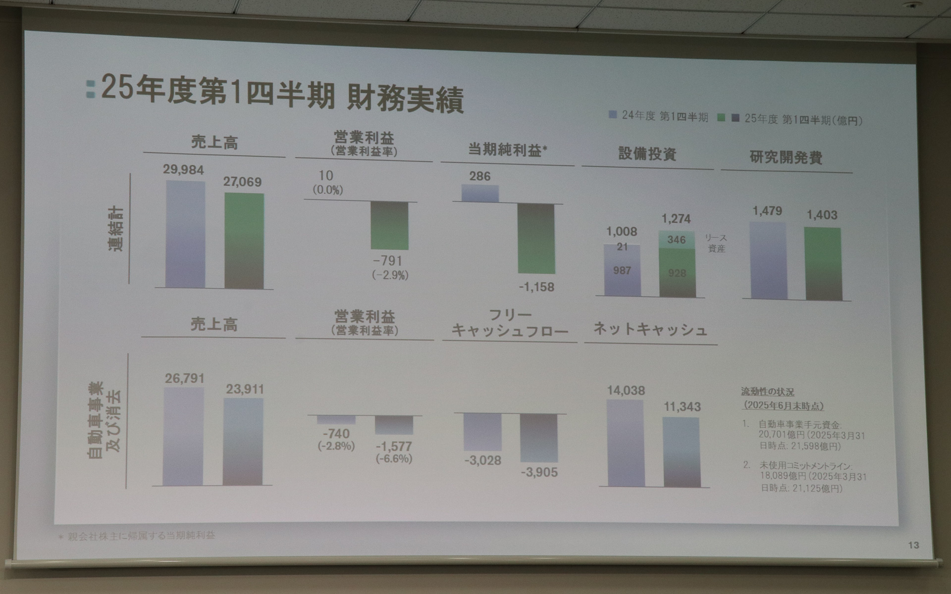 2025年度第1四半期の日産自動車財務実績