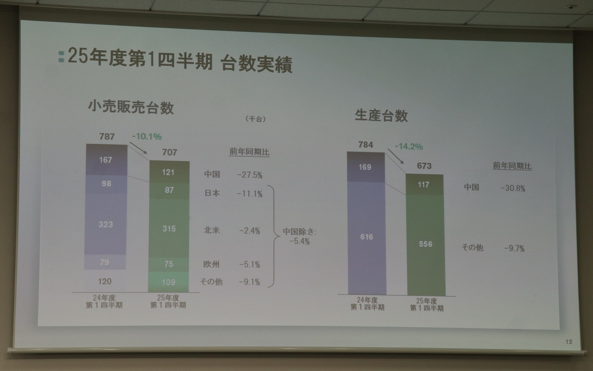 2025年度第1四半期の販売台数と生産台数