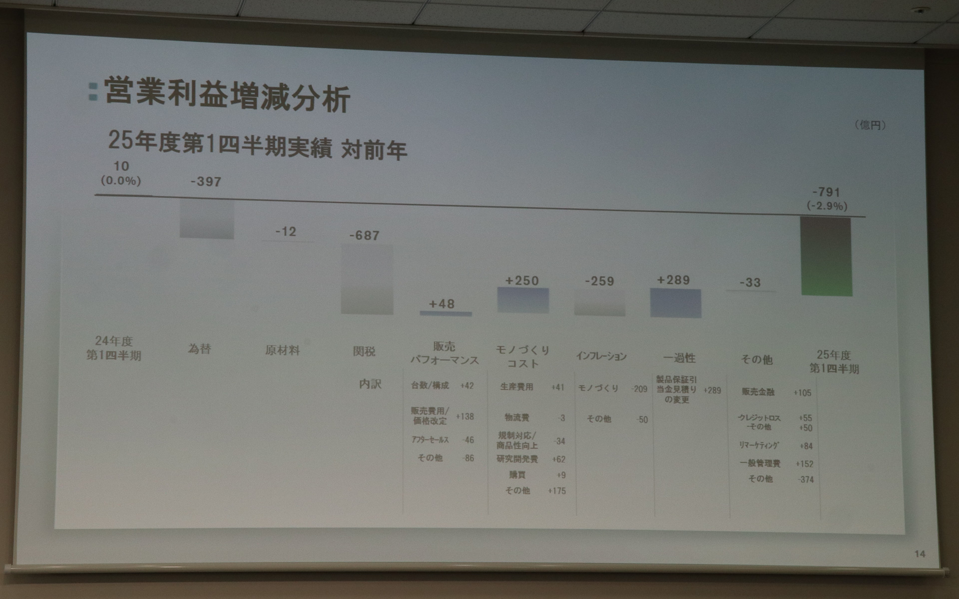 営業利益の増減分析。「一過性影響」を除いた場合は1090億円の営業損失となっている