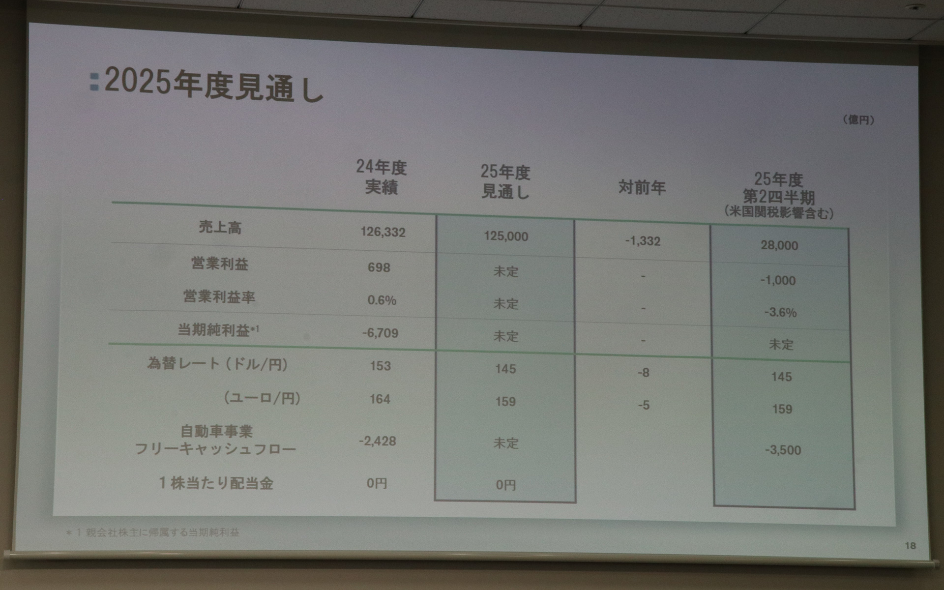 2025年度の通期見通しでは、営業利益、営業利益率、当期純利益について前回同様未定とした