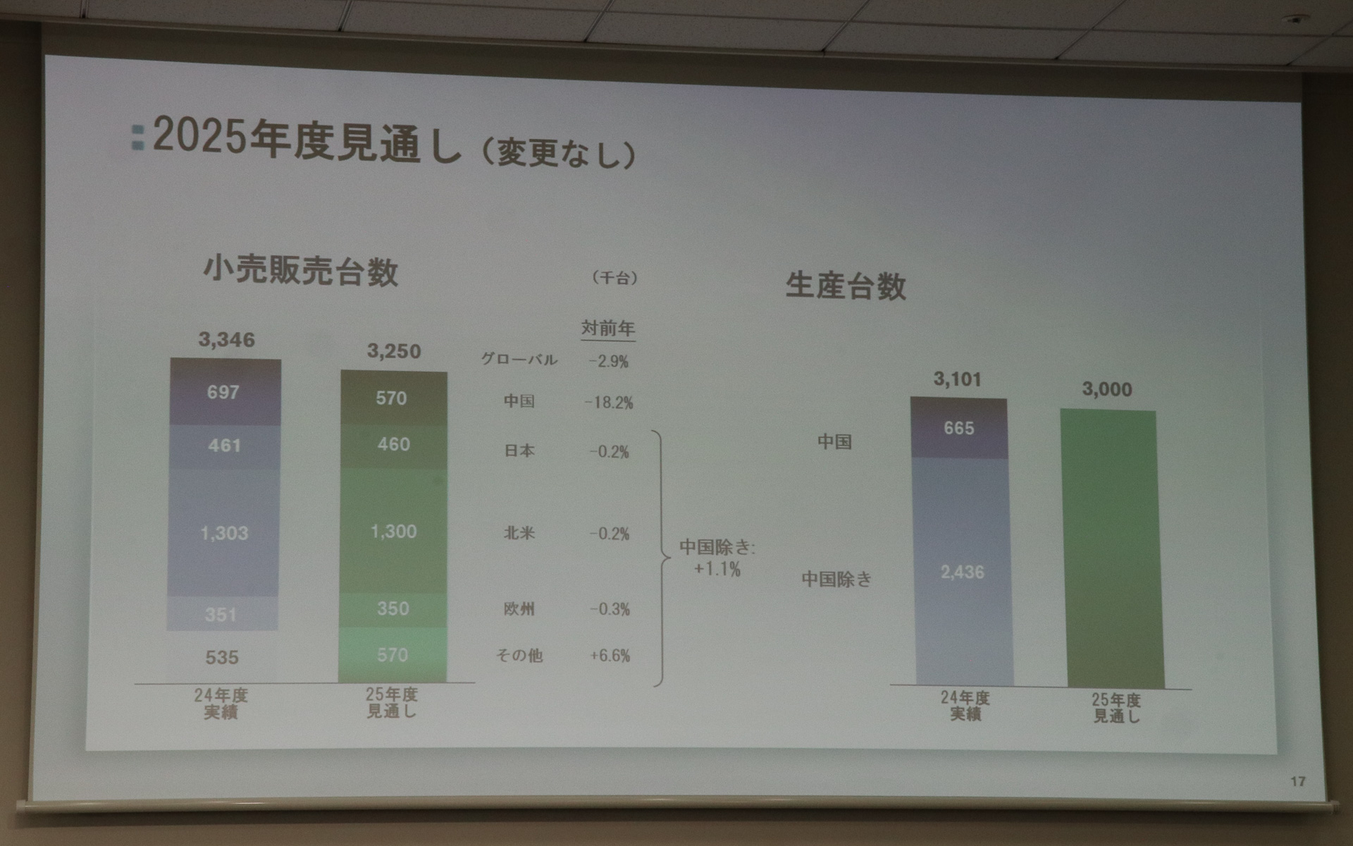 グローバル販売台数は325万台、生産台数は300万台を見込む
