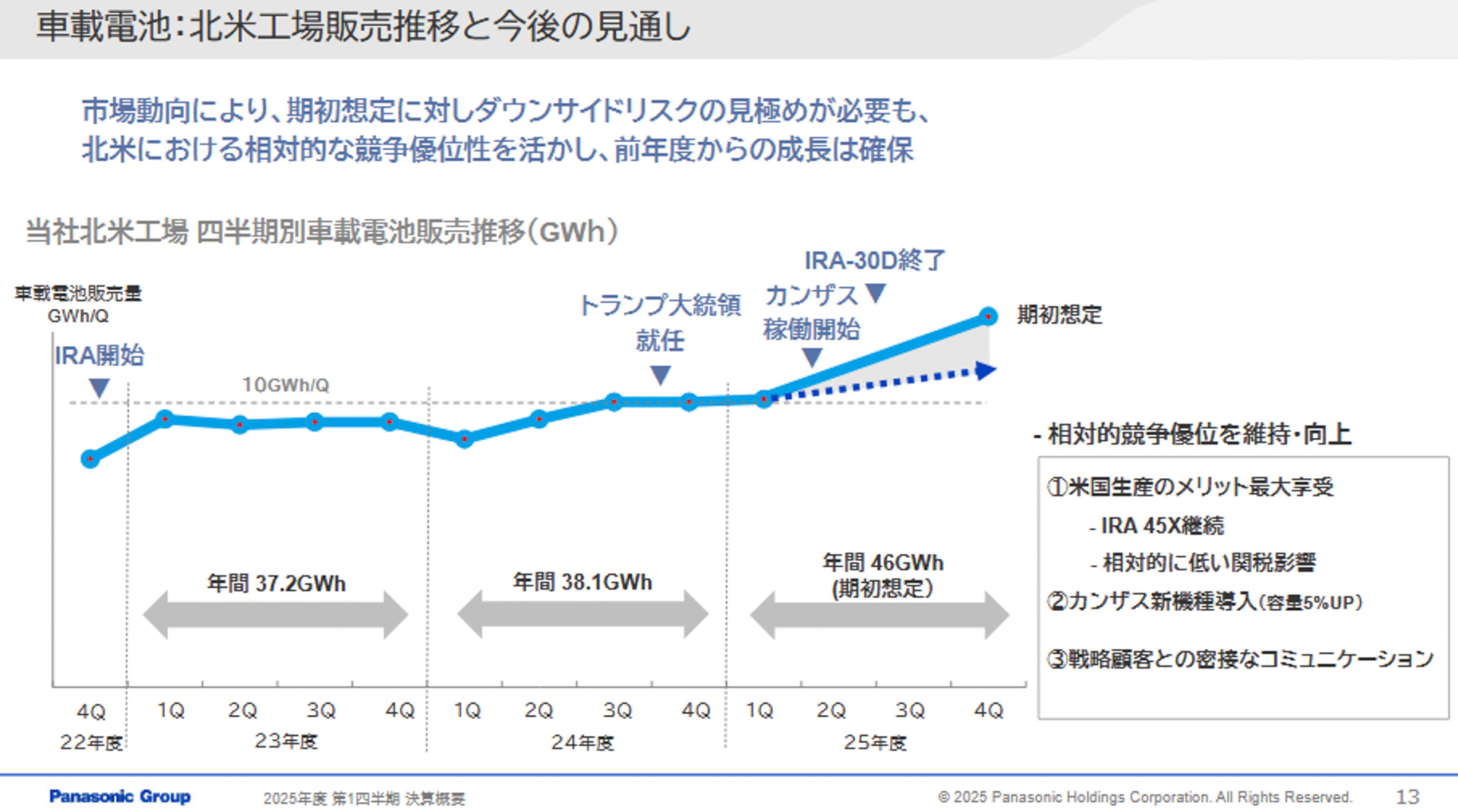車載電池：北米工場の販売推移と今後の見通し
