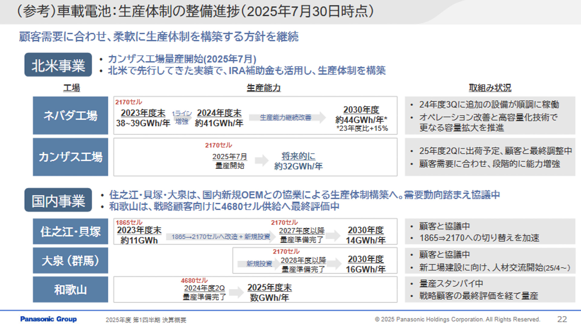 車載電池：生産体制の整備進捗
