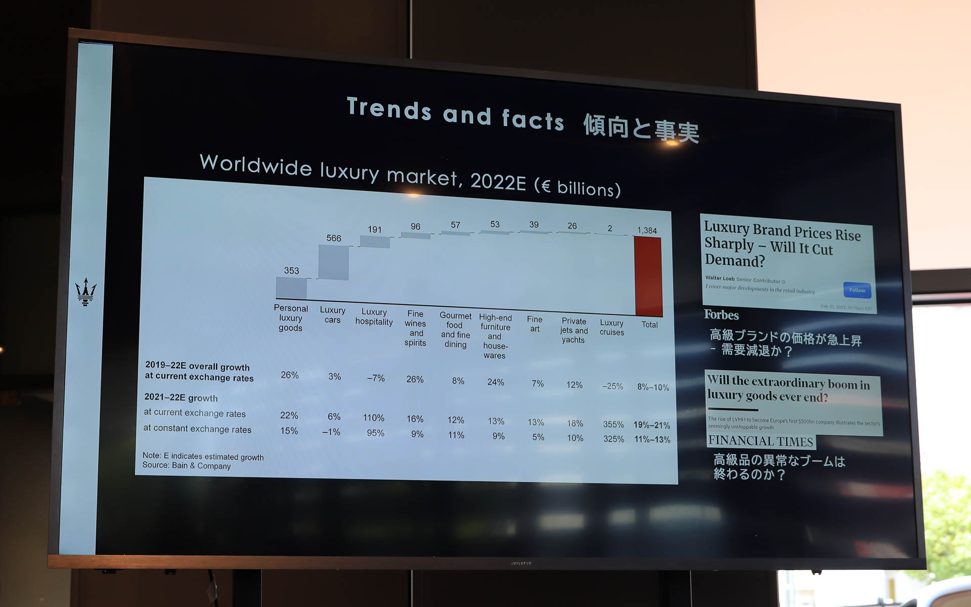 世界のラグジュアリーマーケット。さまざまなセグメントが存在する中でも自動車は比較的多くの経済的割合を占めている