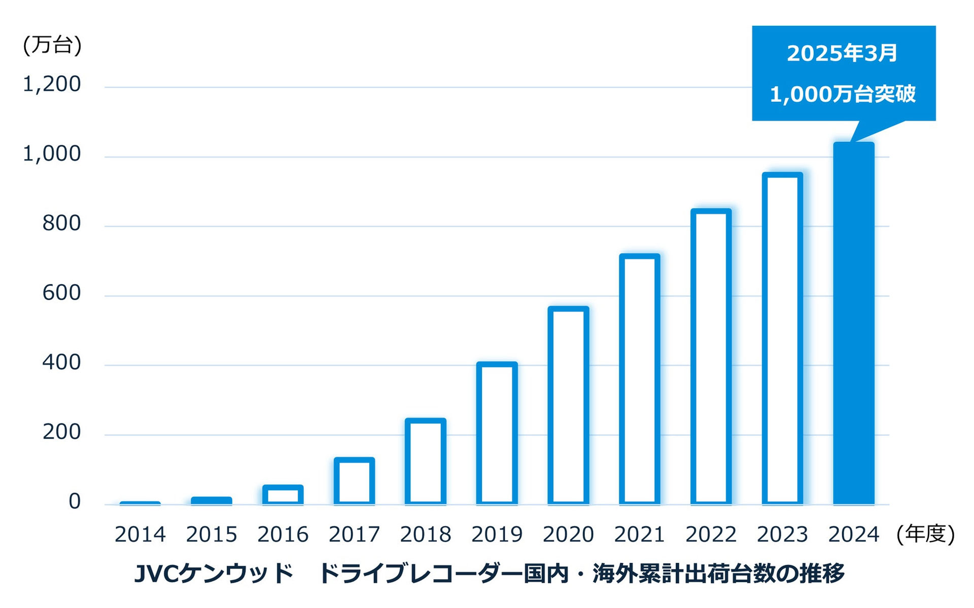 JVCケンウッド製ドライブレコーダーの国内・海外累計出荷台数の推移