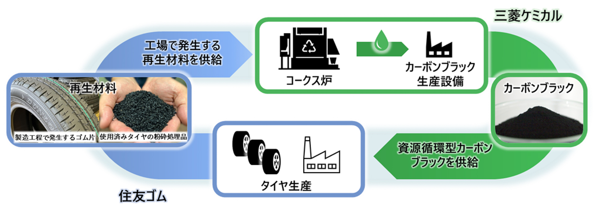 タイヤからタイヤへ、資源循環を支える協業体制を構築した