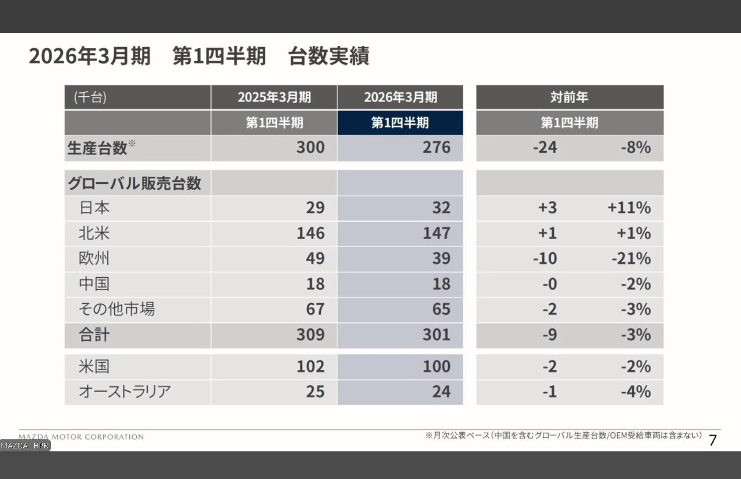 生産台数とグローバル販売台数の内訳