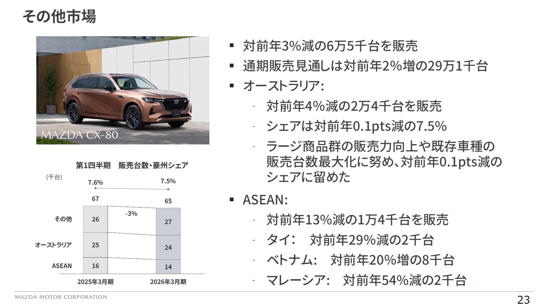 その他市場での販売状況