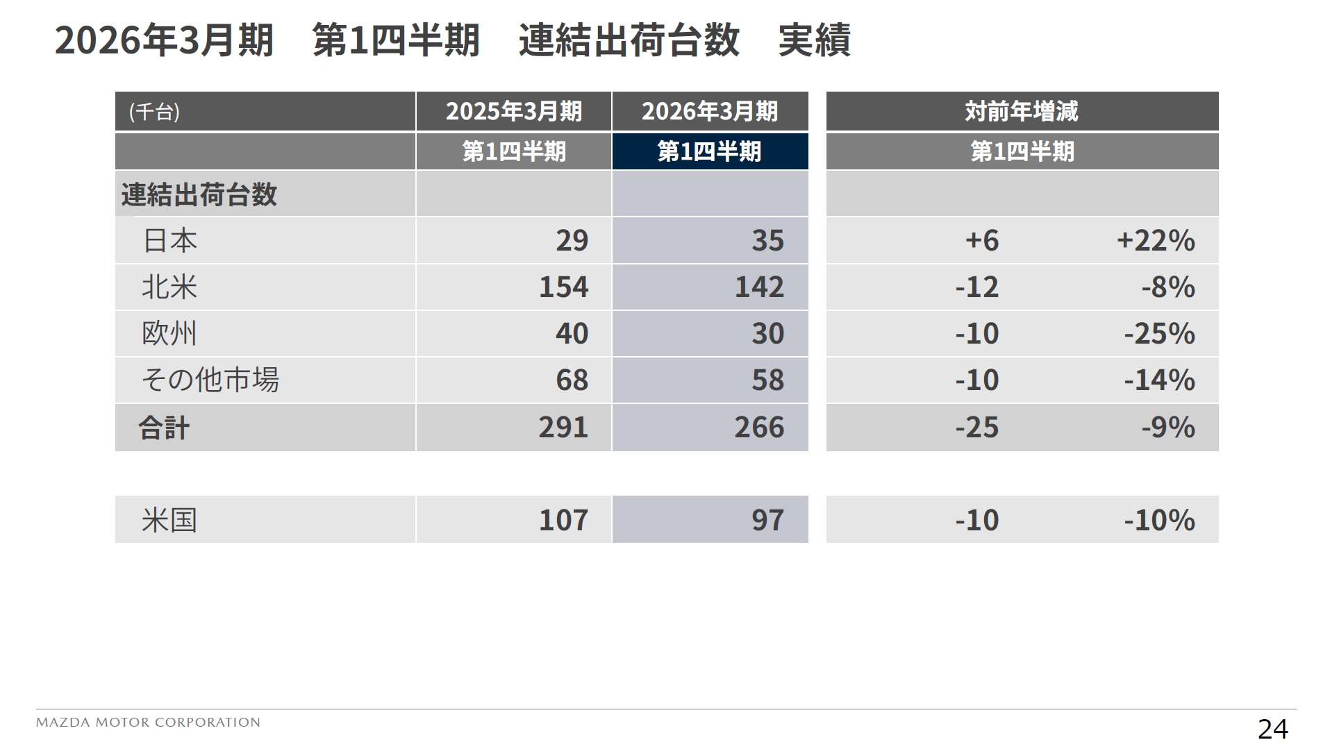 市場別の連結出荷台数実績