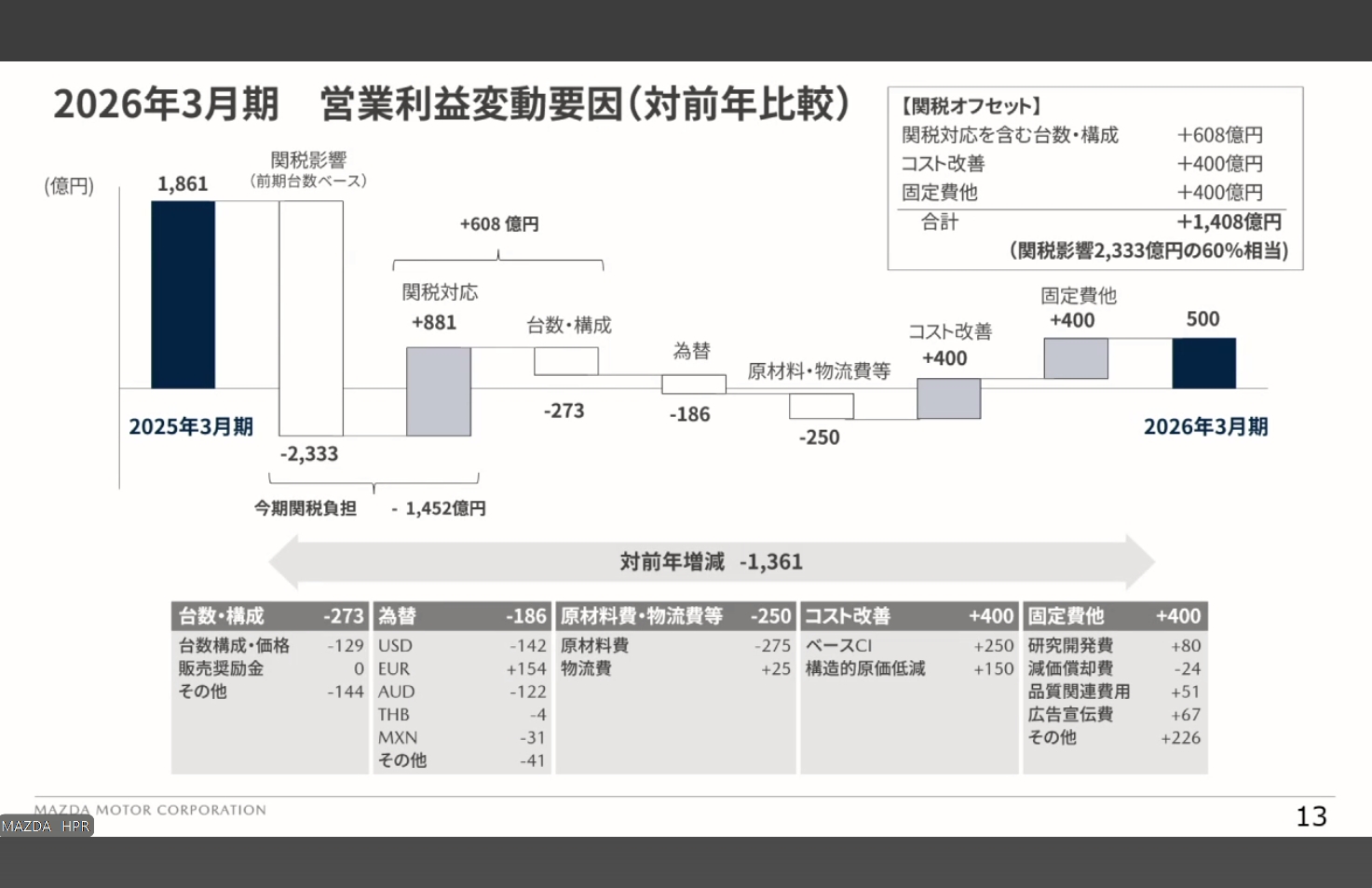 通期見通しにおける営業利益の変動要因