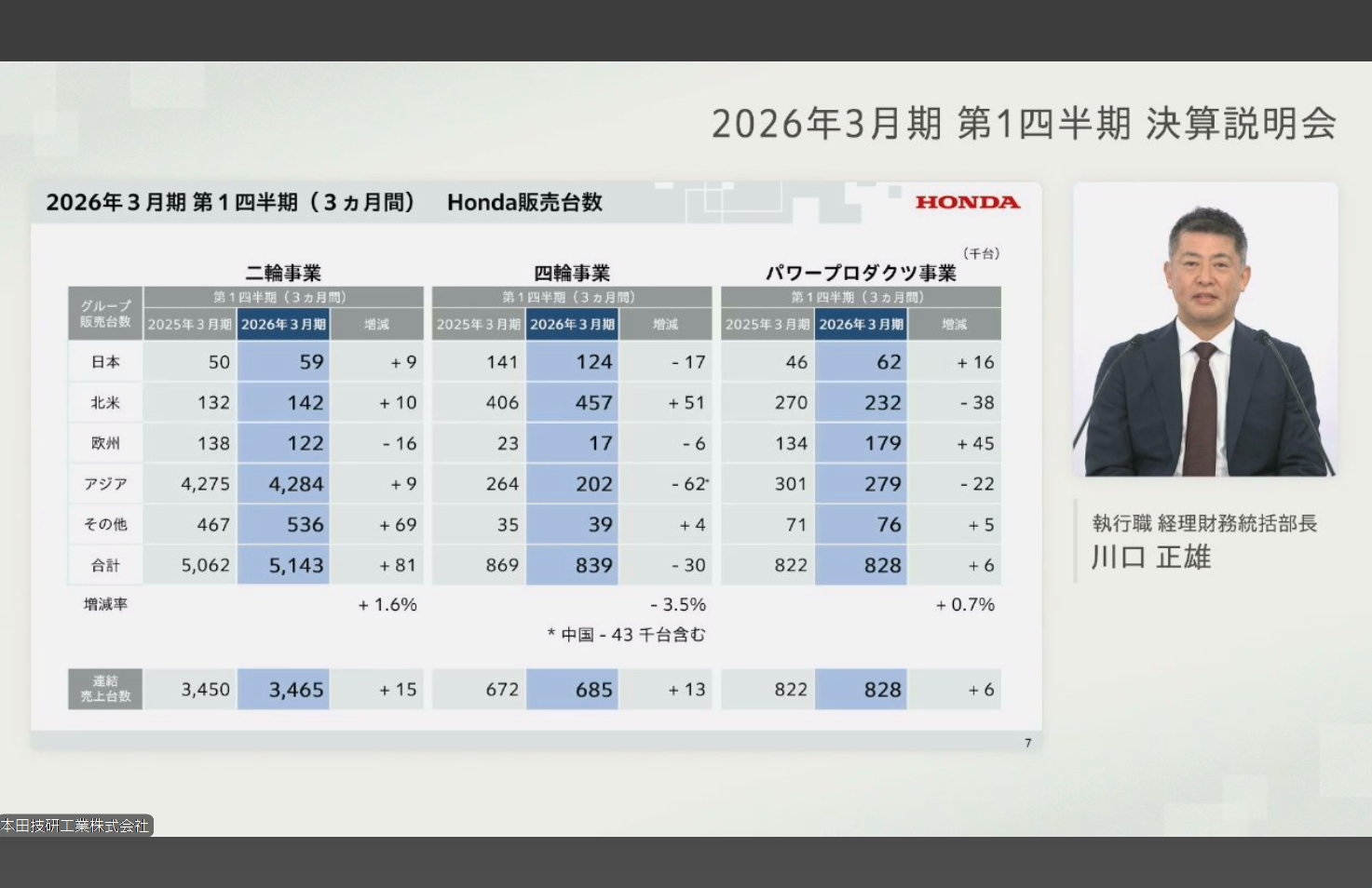 2輪、4輪、パワープロダクツの事業別販売台数