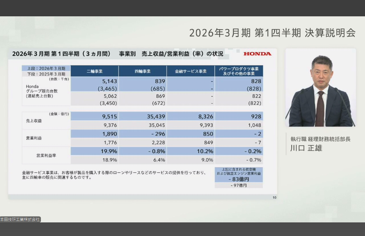 事業別では2輪事業で四半期として過去最高の営業利益を達成したが、4輪事業は営業損失となっている