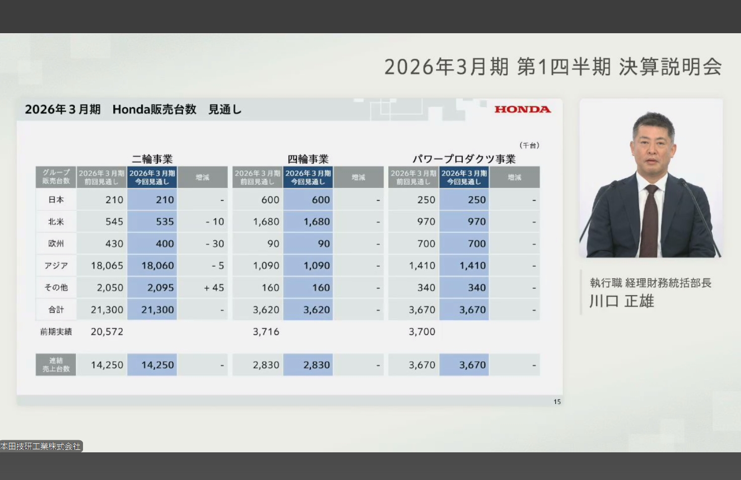 グループ販売台数の通期見通しは期初発表の数値を維持