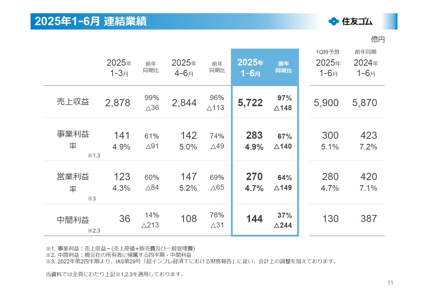 2025年12月期 第2四半期（1～6月）の連結業績（IFRS）