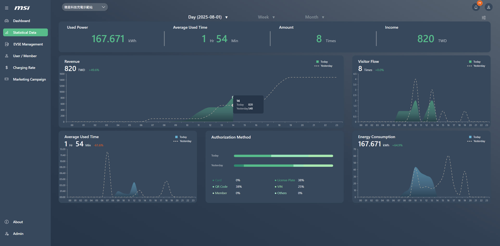 専用のエネルギー管理システム「MSI eConnect」も提供する（画像は英語仕様の管理画面）。複数の充電器や充電ステーションなどを運営する際には必需品だろう