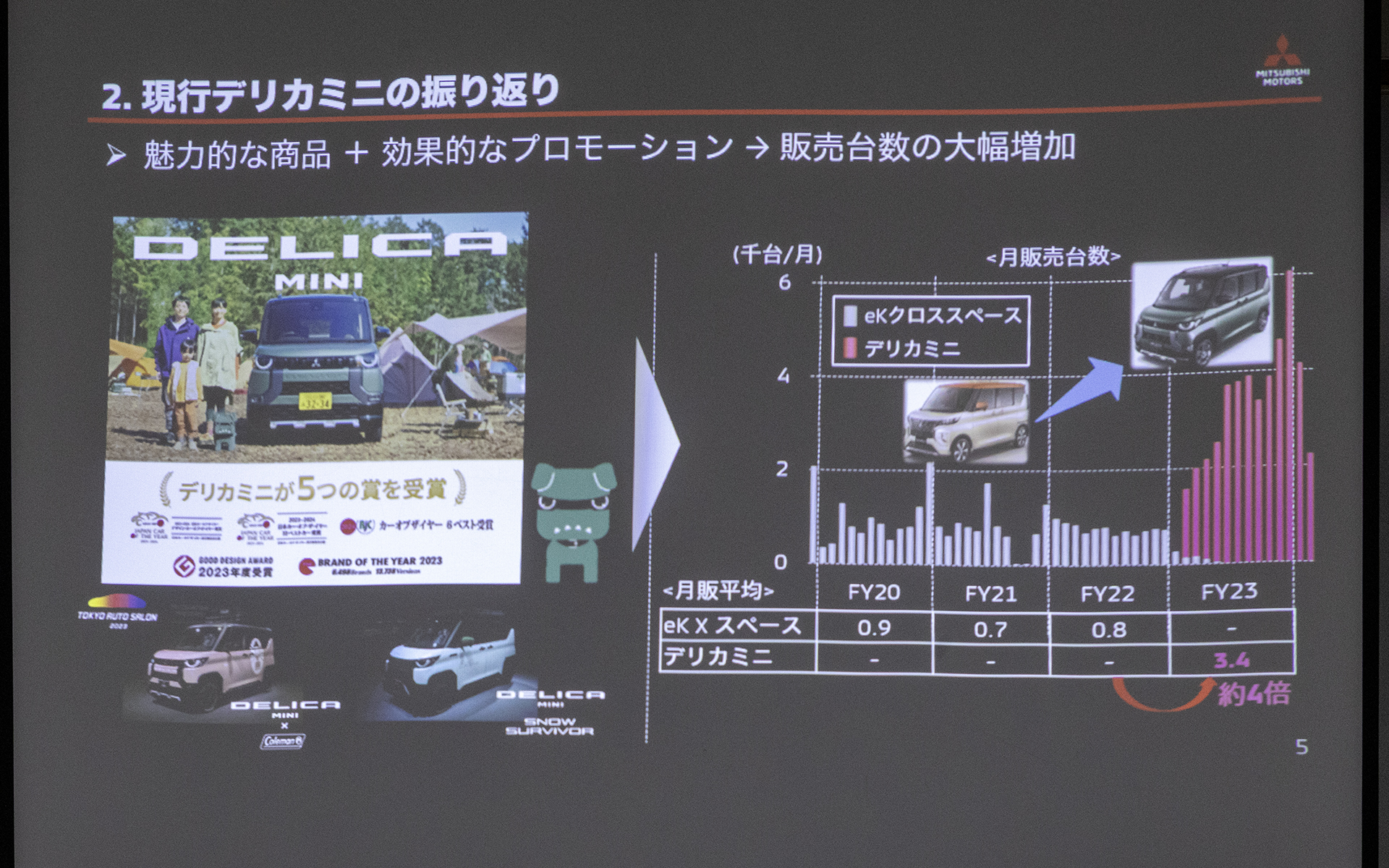 スーパーハイトワゴンの中でアウトドア系のカテゴリーに入るデリカミニは、男女問わず若い世代からデザインを中心に評価され、ベースとなったeKクロススペースより約4倍の販売台数を記録