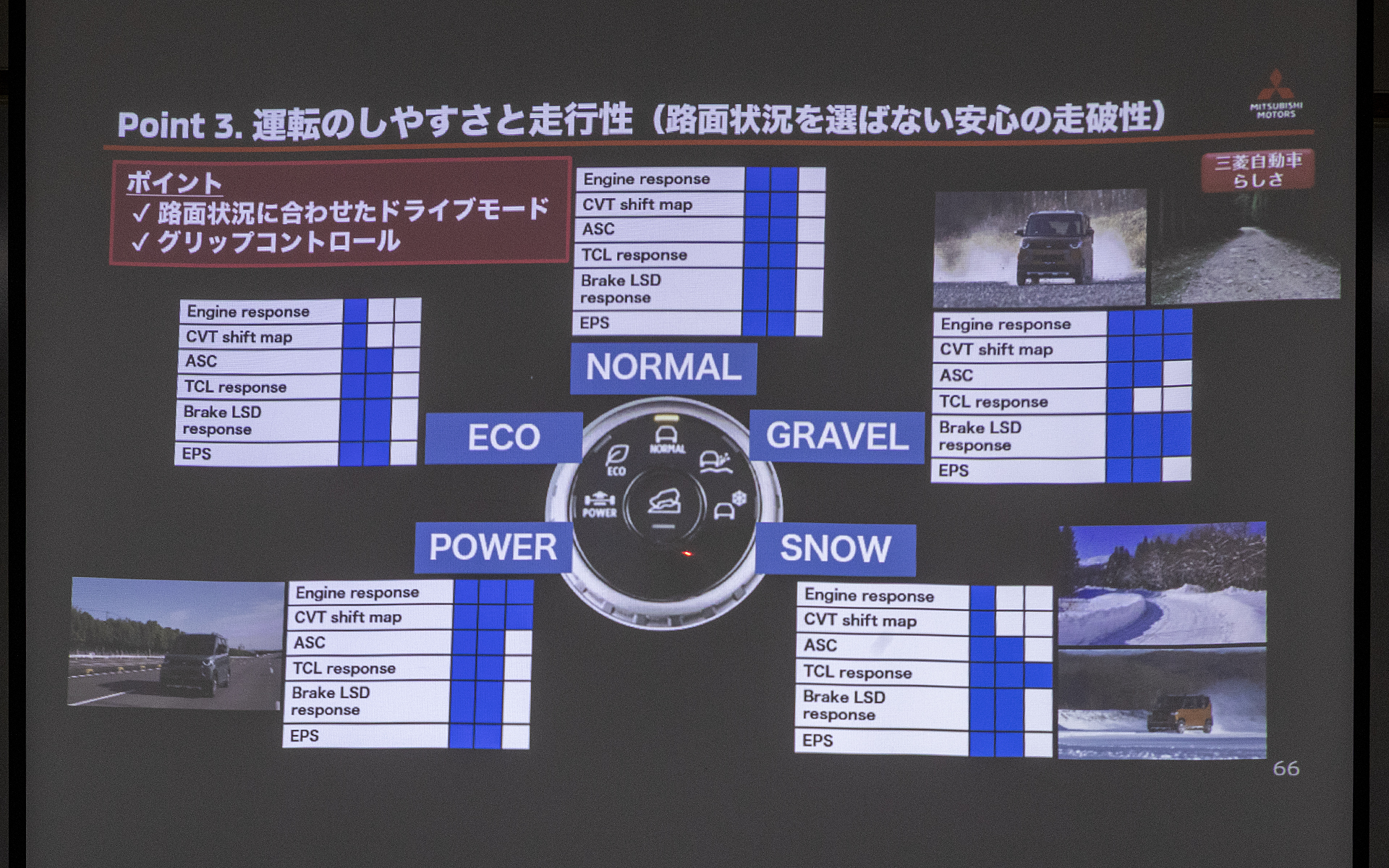 フルタイム4WD車の特徴である5つのドライブモード。モードセレクトのスイッチはアウトランダーでも採用するダイヤル式