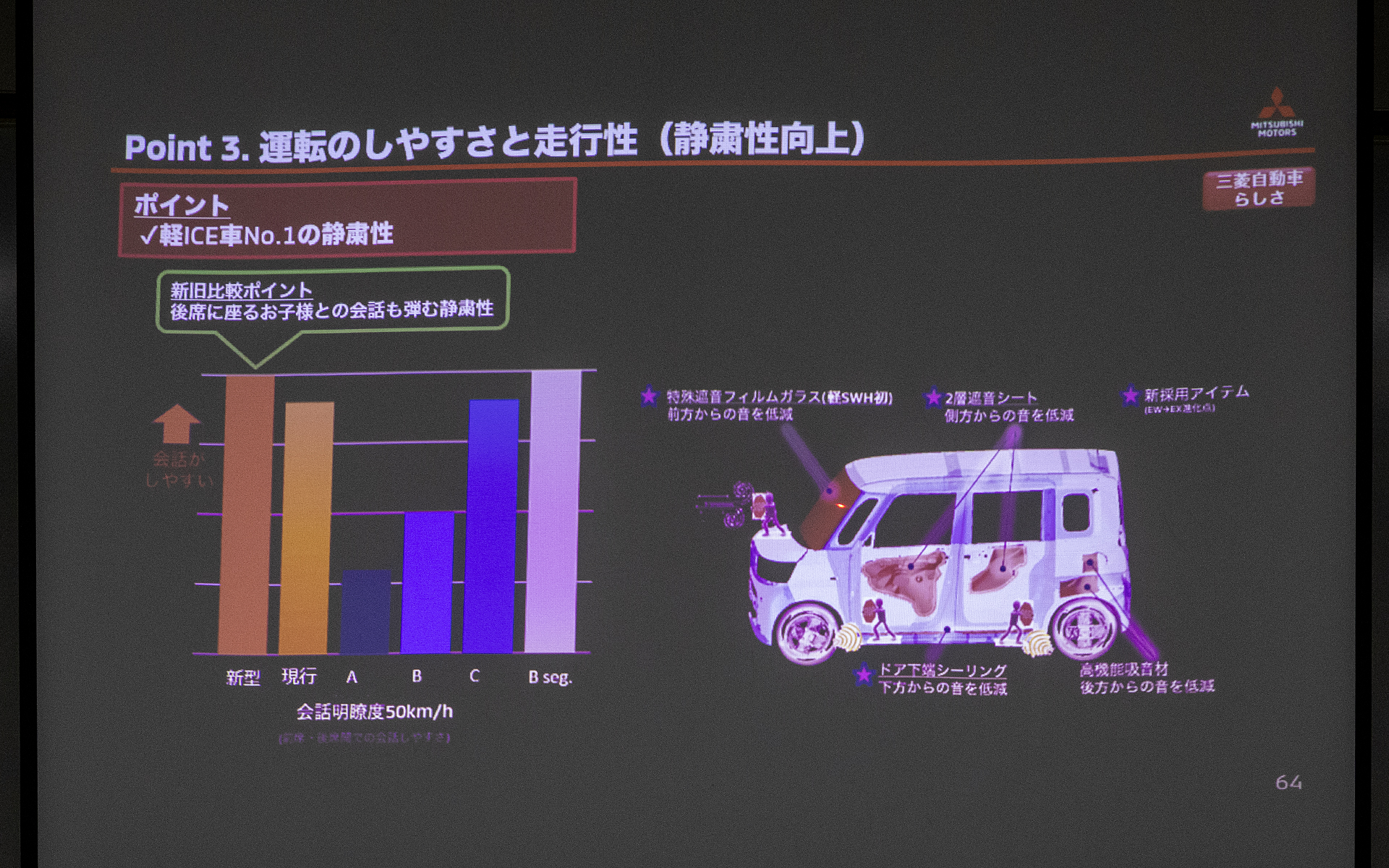 初代デリカミニと比べて静粛性も向上させている