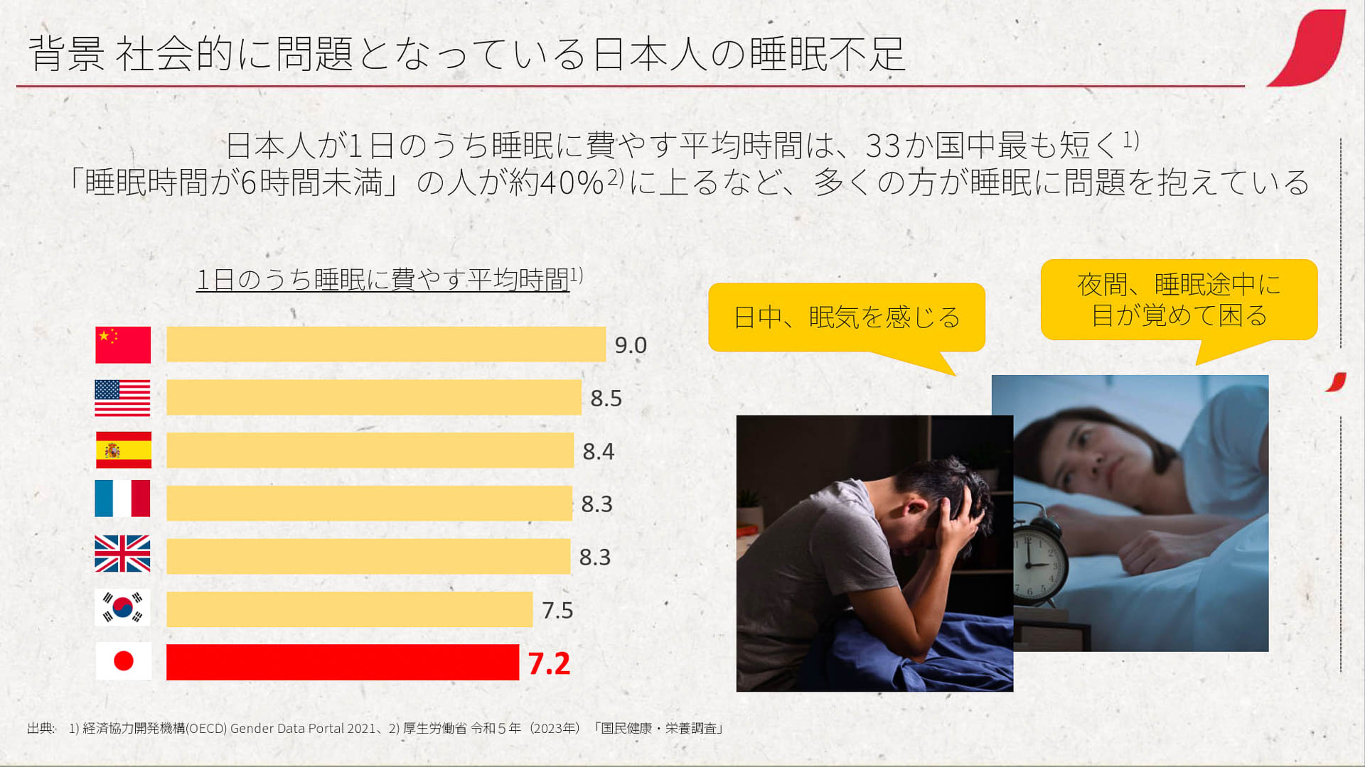 日本人の睡眠不足は社会的に問題になっているという