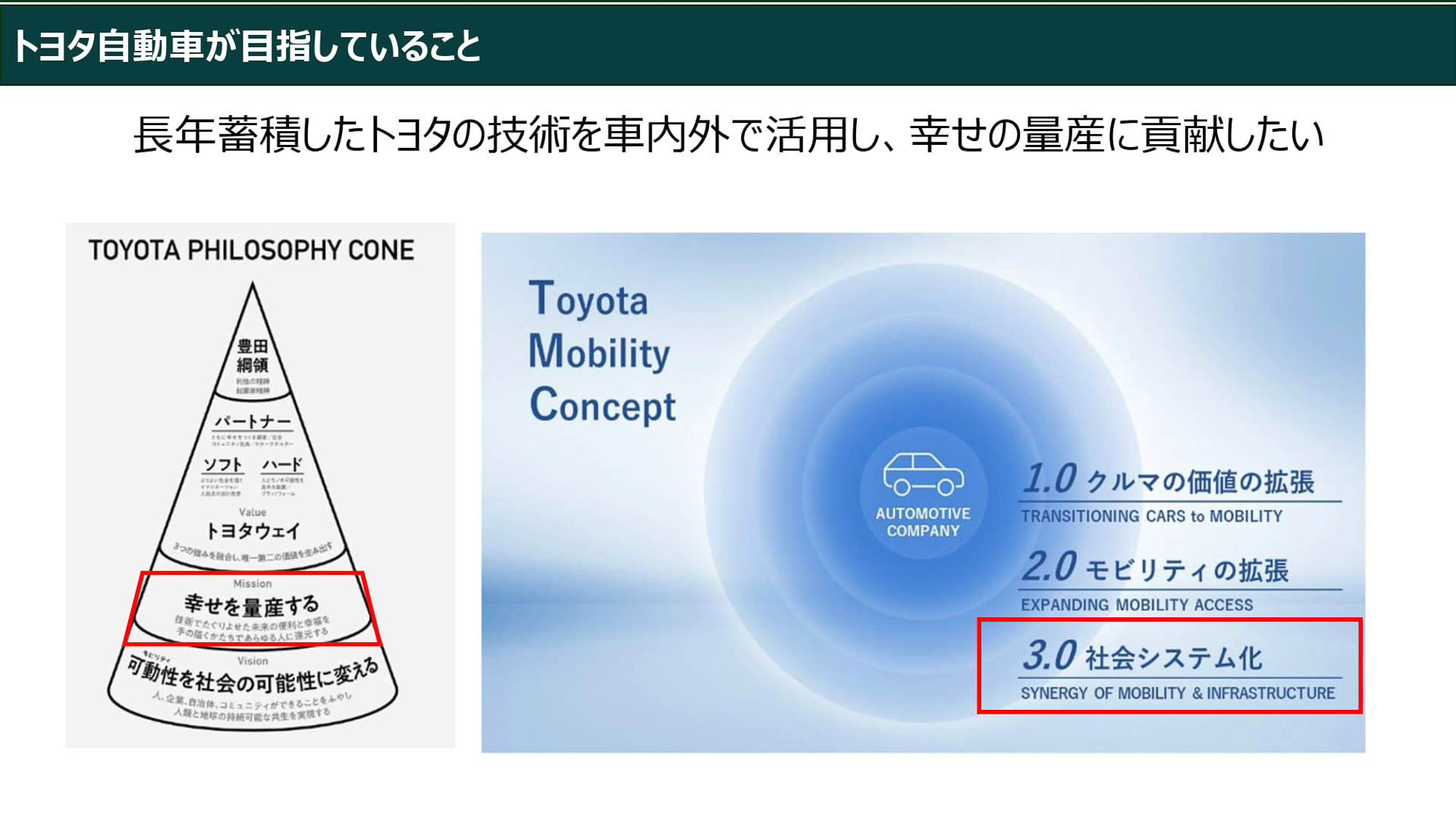 トヨタ自動車が目指していること