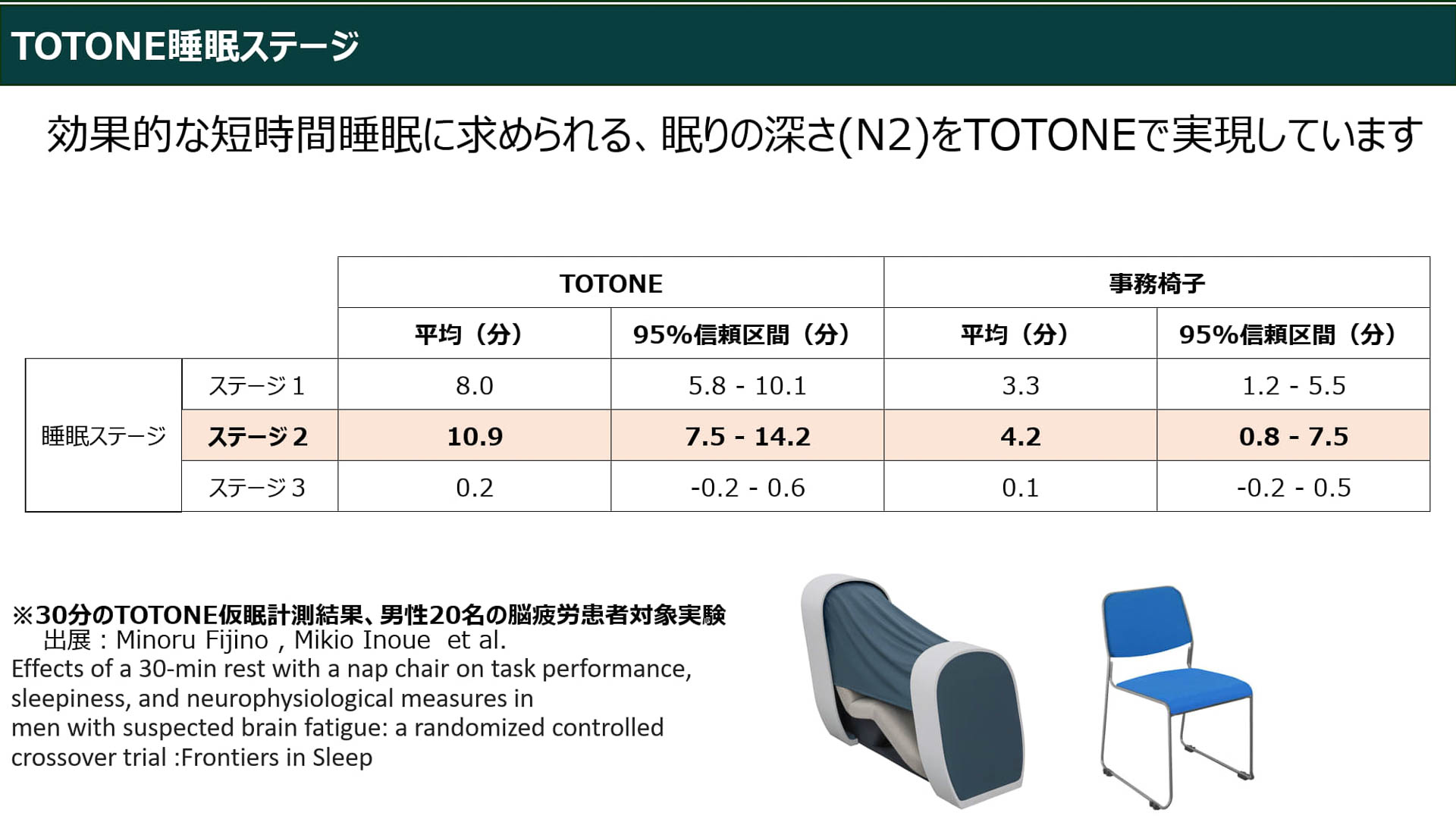 効果的な短時間睡眠に求められる眠りの深さをTOTONEで実現