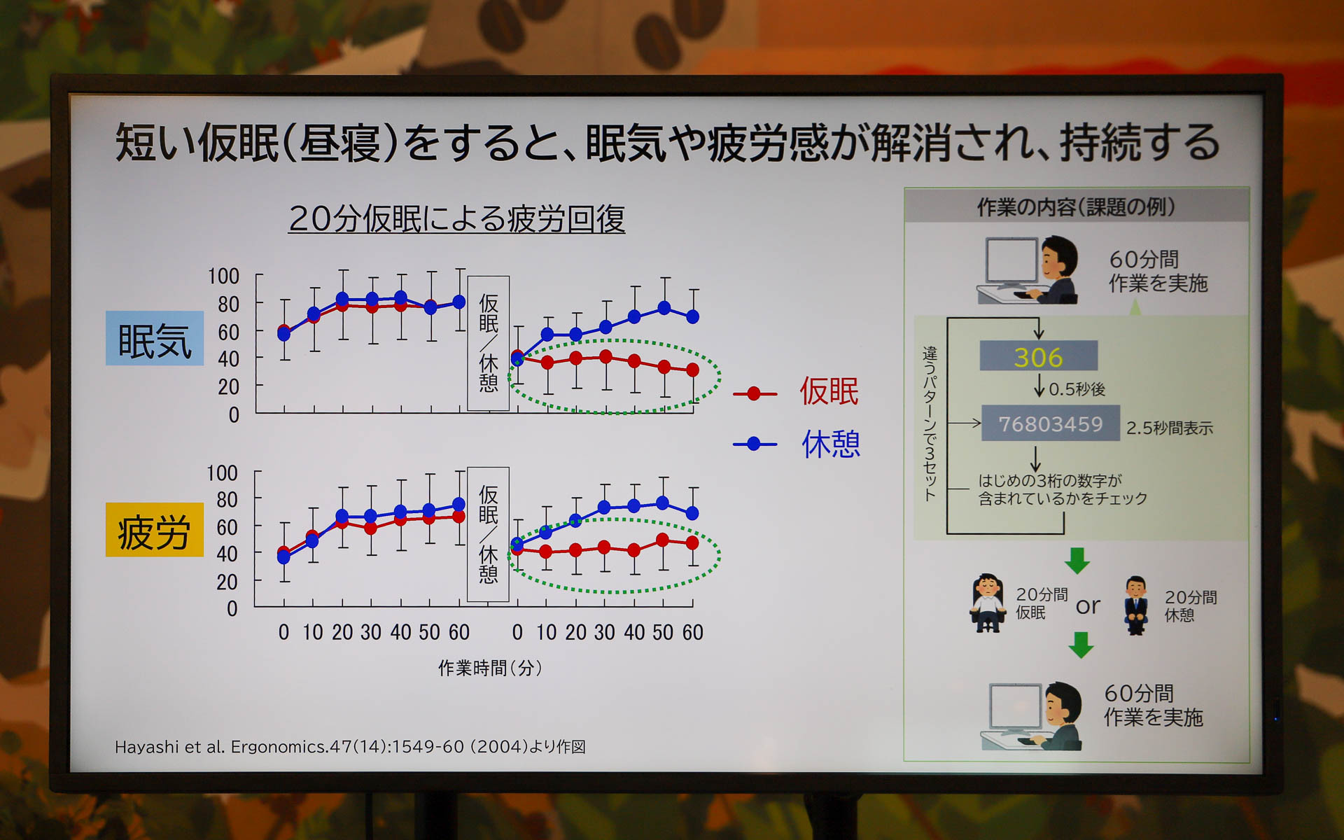 短い仮眠をすると眠気や疲労感が解消される