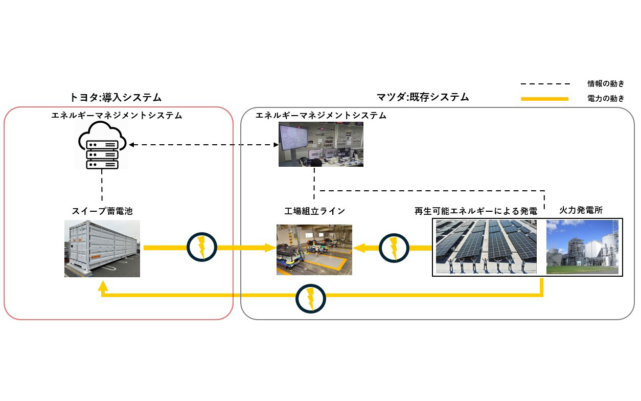 スイープ蓄電システム実証実験が目指す将来の姿