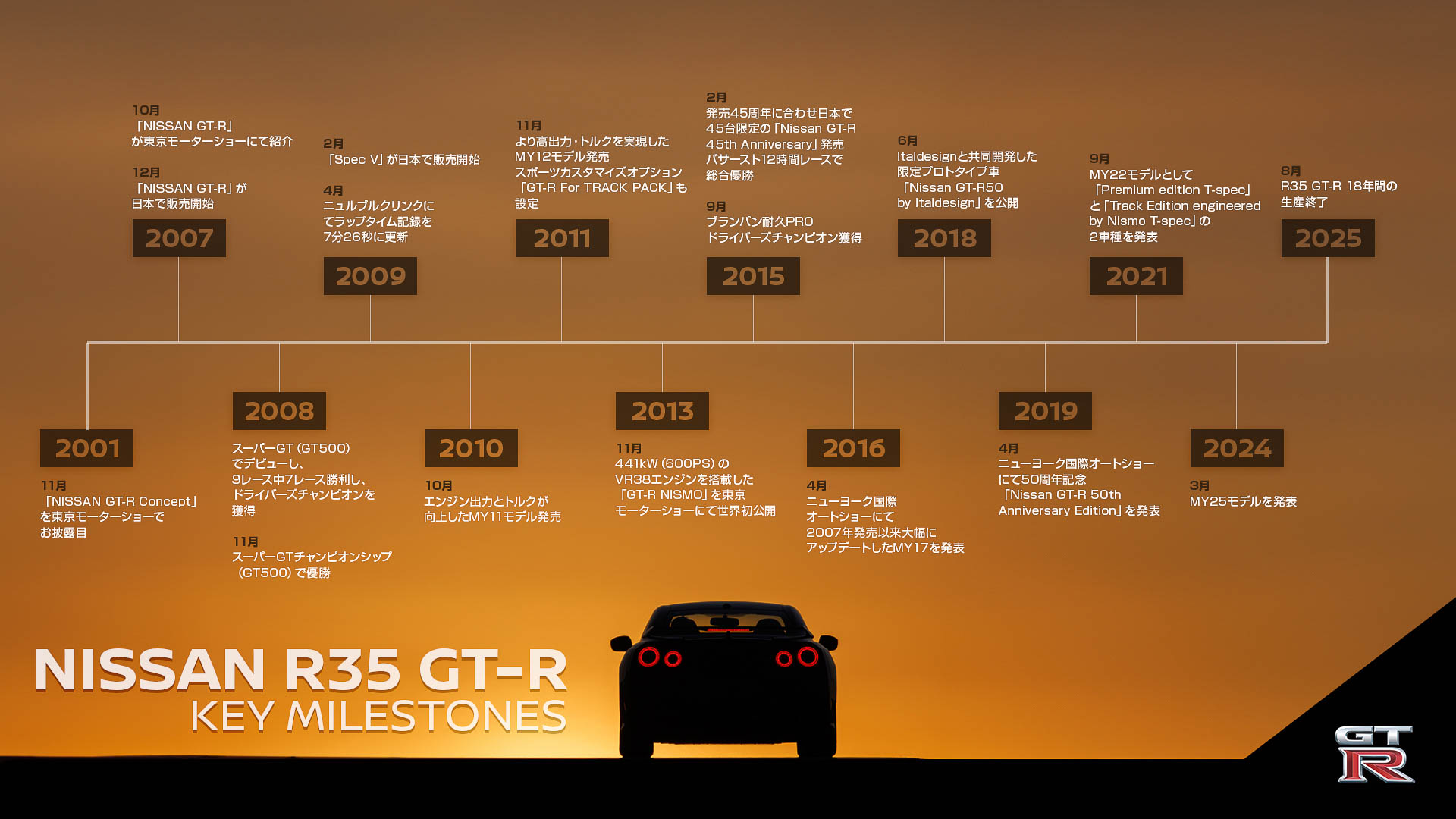 R35型 GT-Rのキーマイルストーン