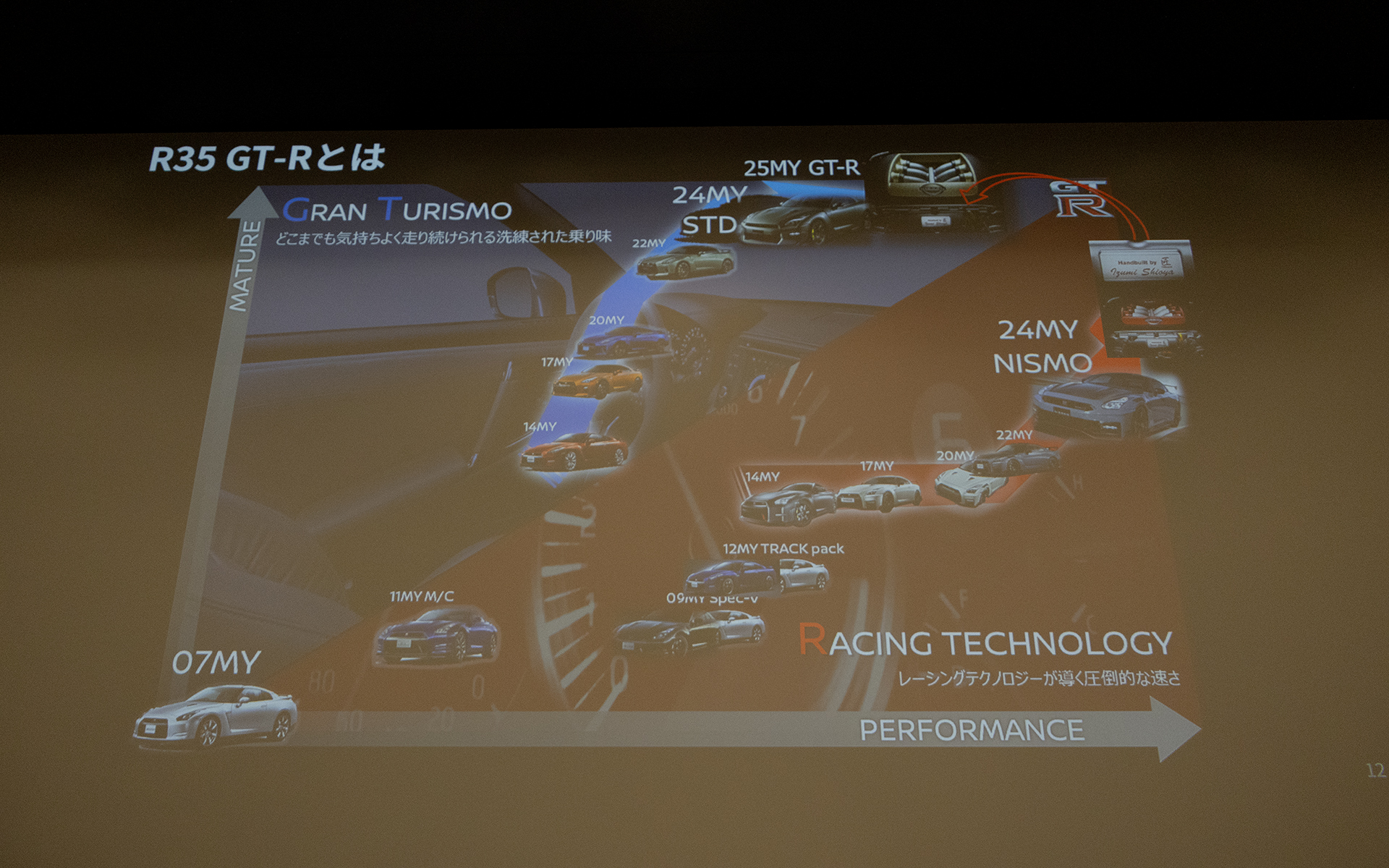 R34ではサーキットがVスペックで、街乗りやロングドライブではMスペックと分けていたが、このやり方はR35 GT-Rでもプレミアムエディション、NISMOという形で継承している