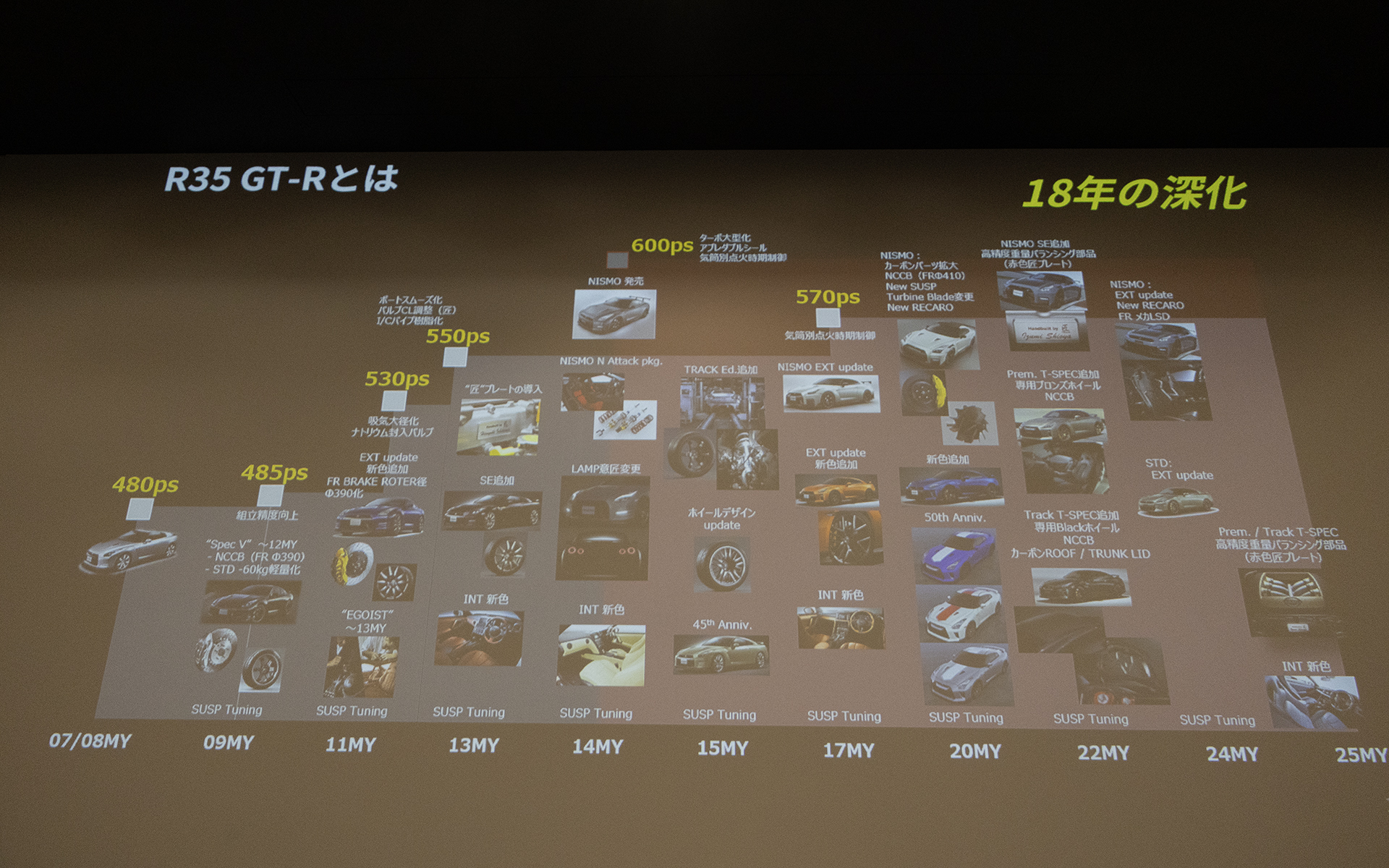 GT-Rの深化の歴史。ここで統一のテーマになっていたのが1つのことをやり続けて突き詰めていくというもの。これがGT-Rシリーズの最大の特徴であり、長年モデルチェンジしなかった理由でもある