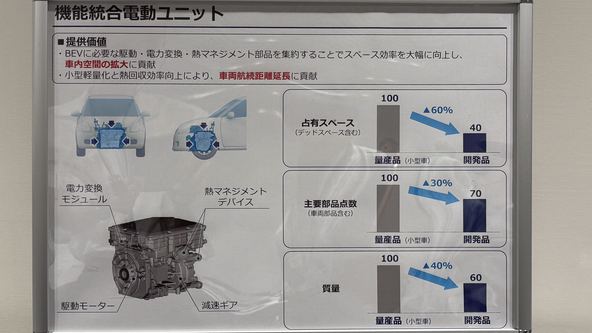 機能統合電動ユニットのファンクションマップ。占有スペースは60％低減