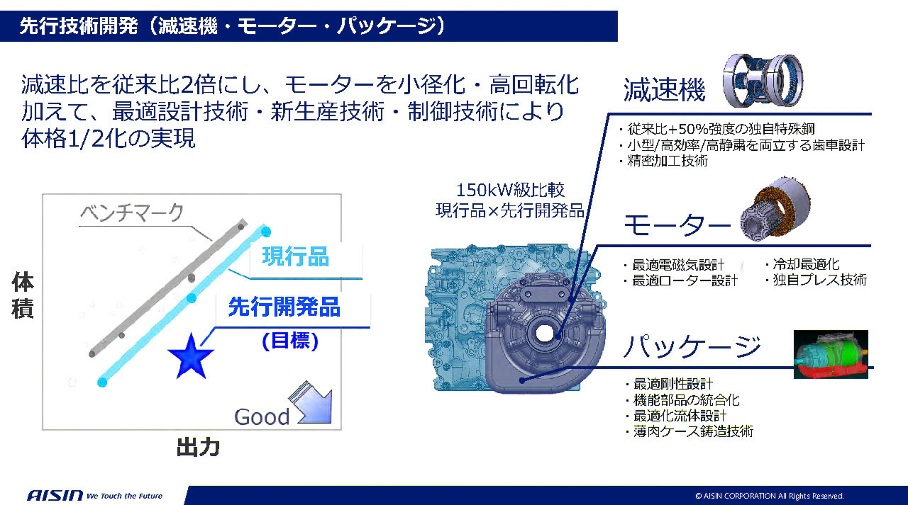 アイシンが開発中の第3世代イーアクスル。減速比を従来の2倍にしてモーターを小型＆高回転化。体格も1/2を目指す